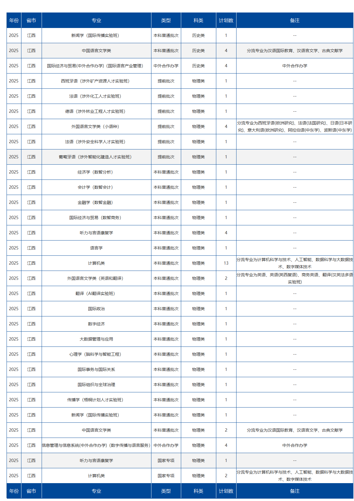北京语言大学－2025年招生计划