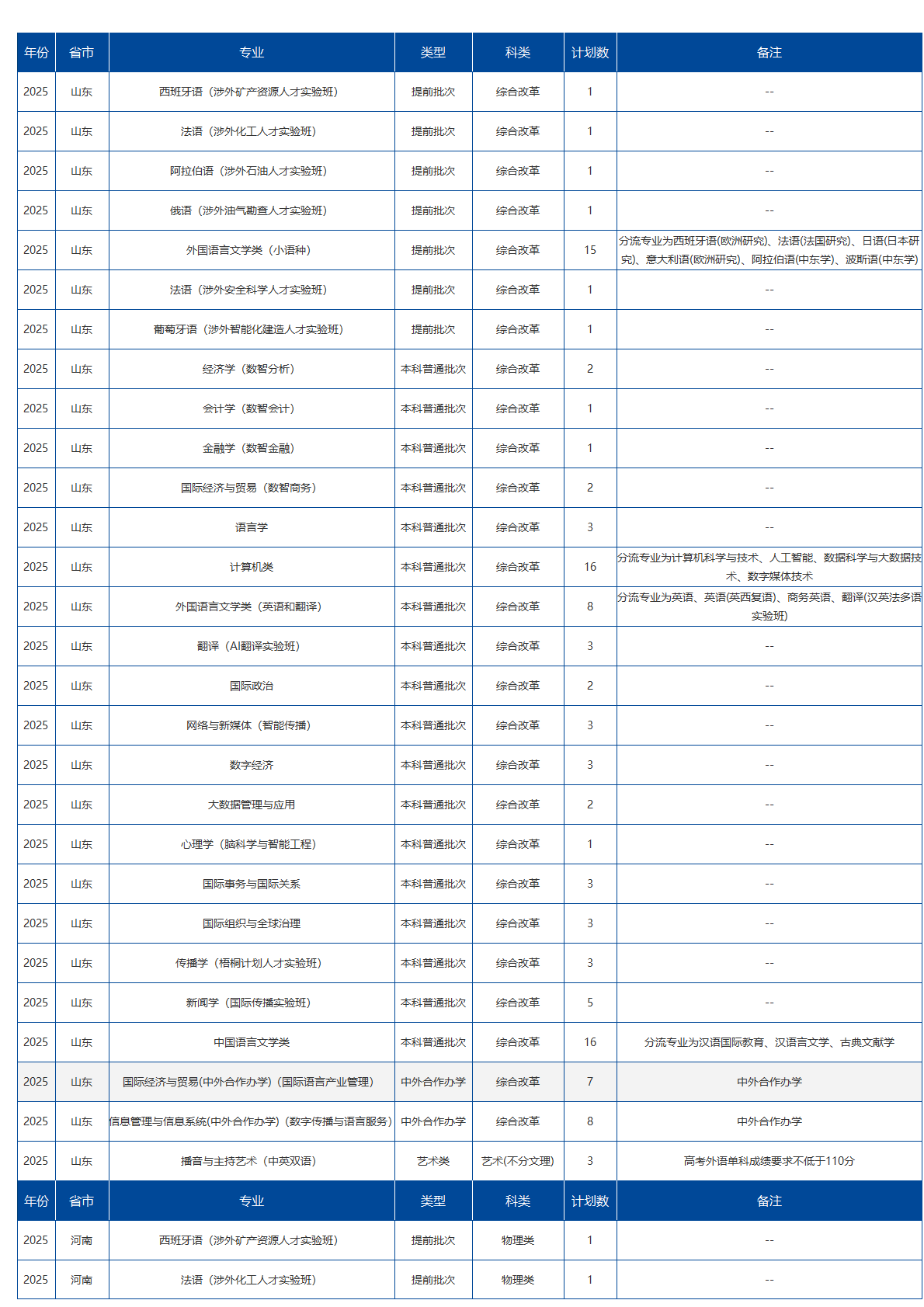 北京语言大学－2025年招生计划