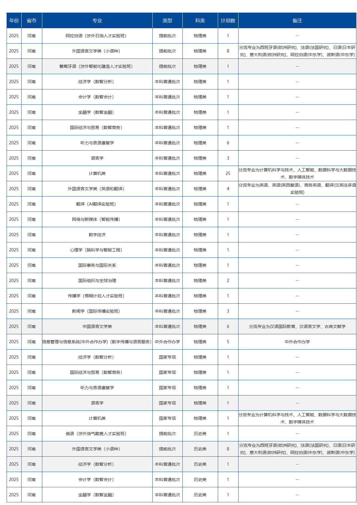 北京语言大学－2025年招生计划