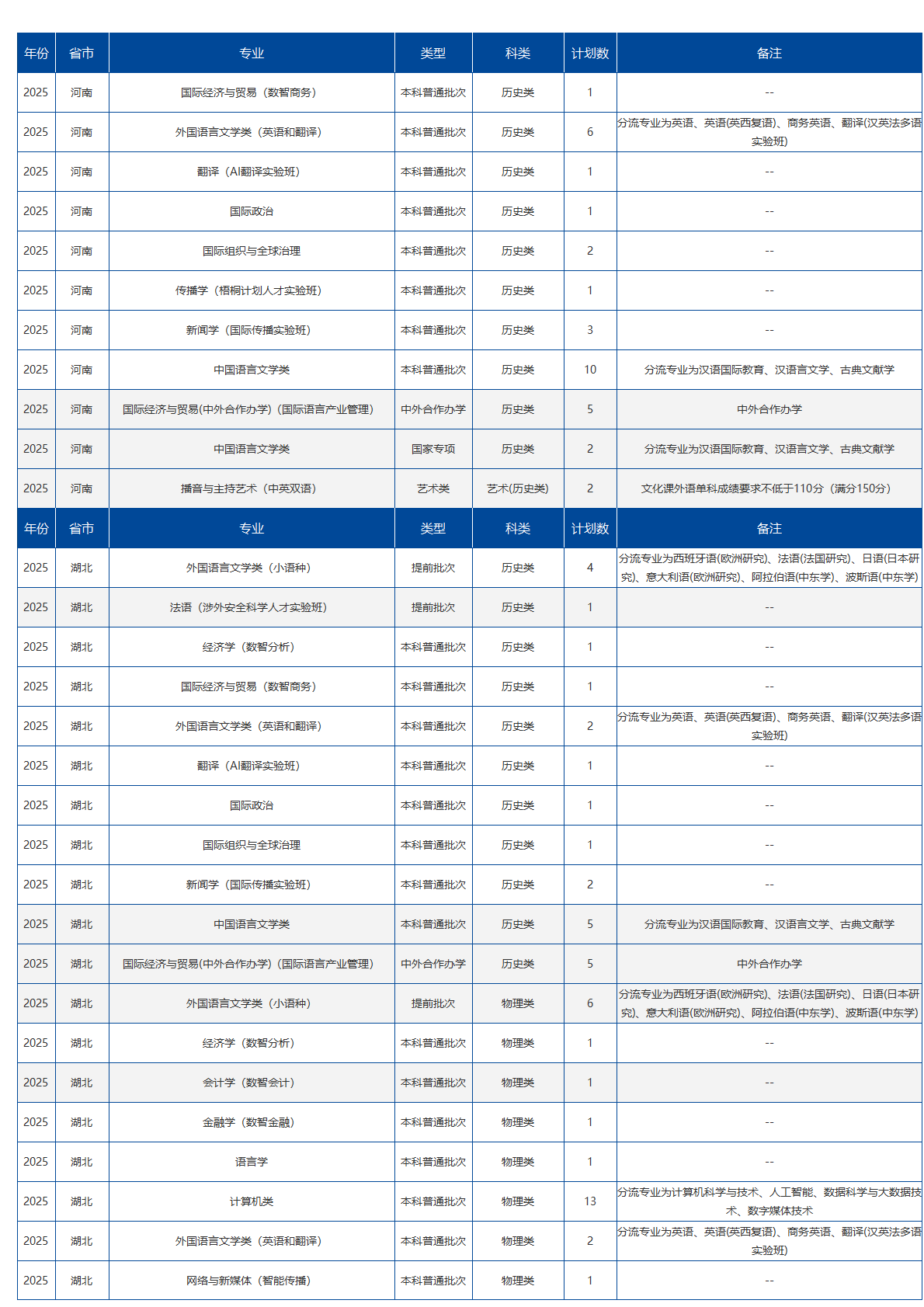 北京语言大学－2025年招生计划