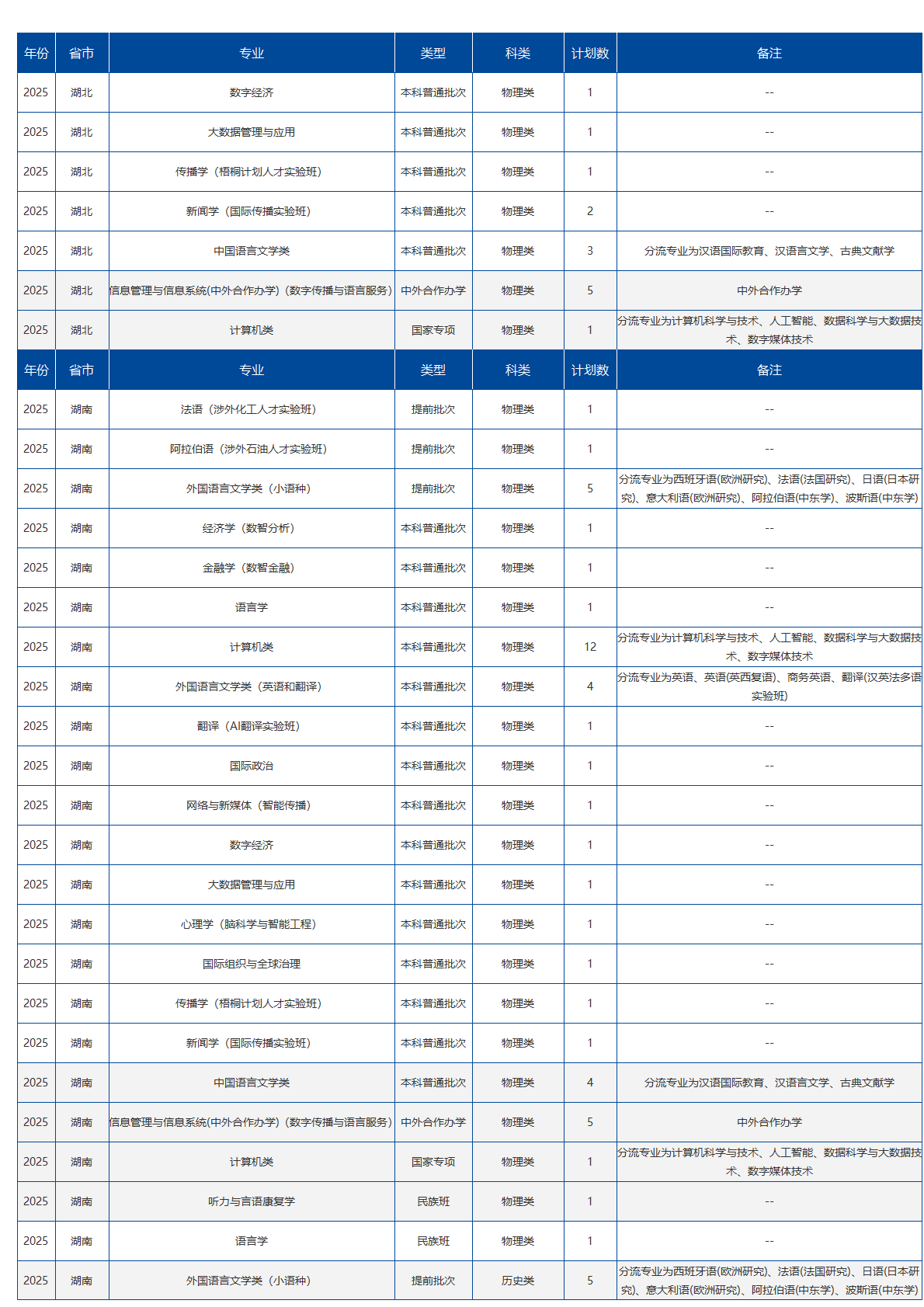 北京语言大学－2025年招生计划