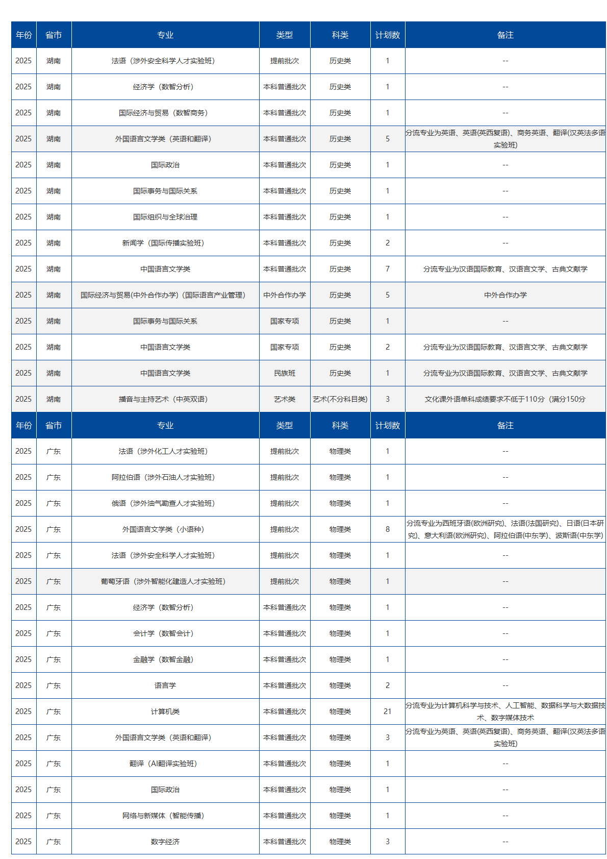 北京语言大学－2025年招生计划