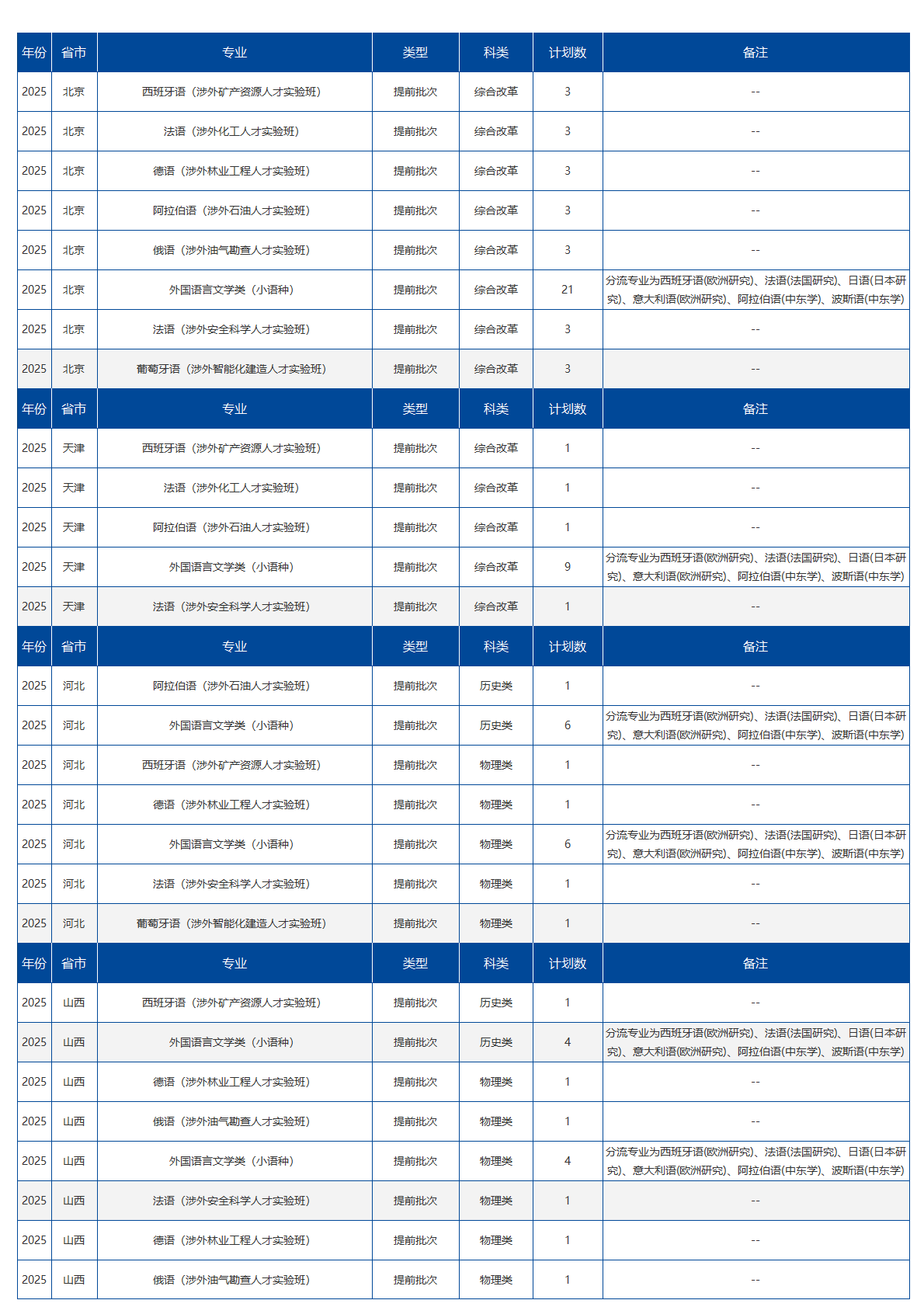 北京语言大学－2025提前批招生计划