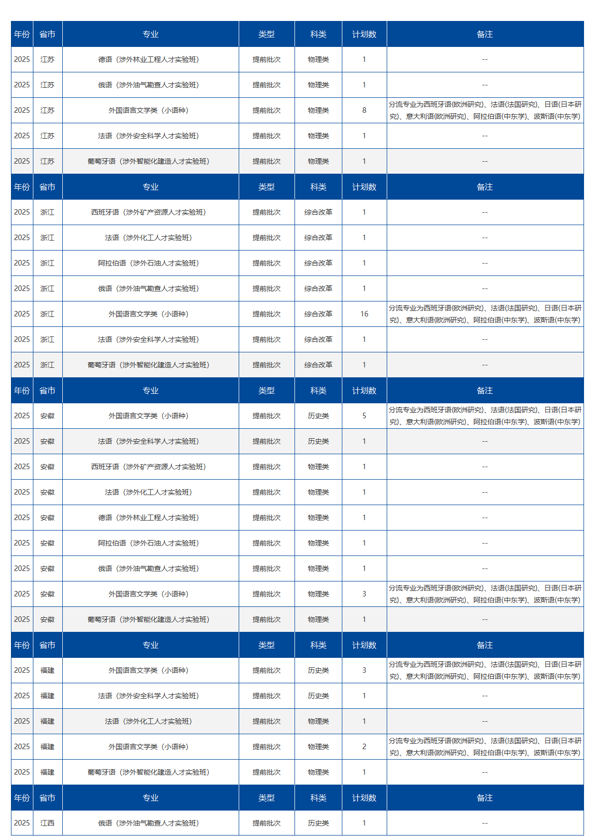北京语言大学－2025提前批招生计划