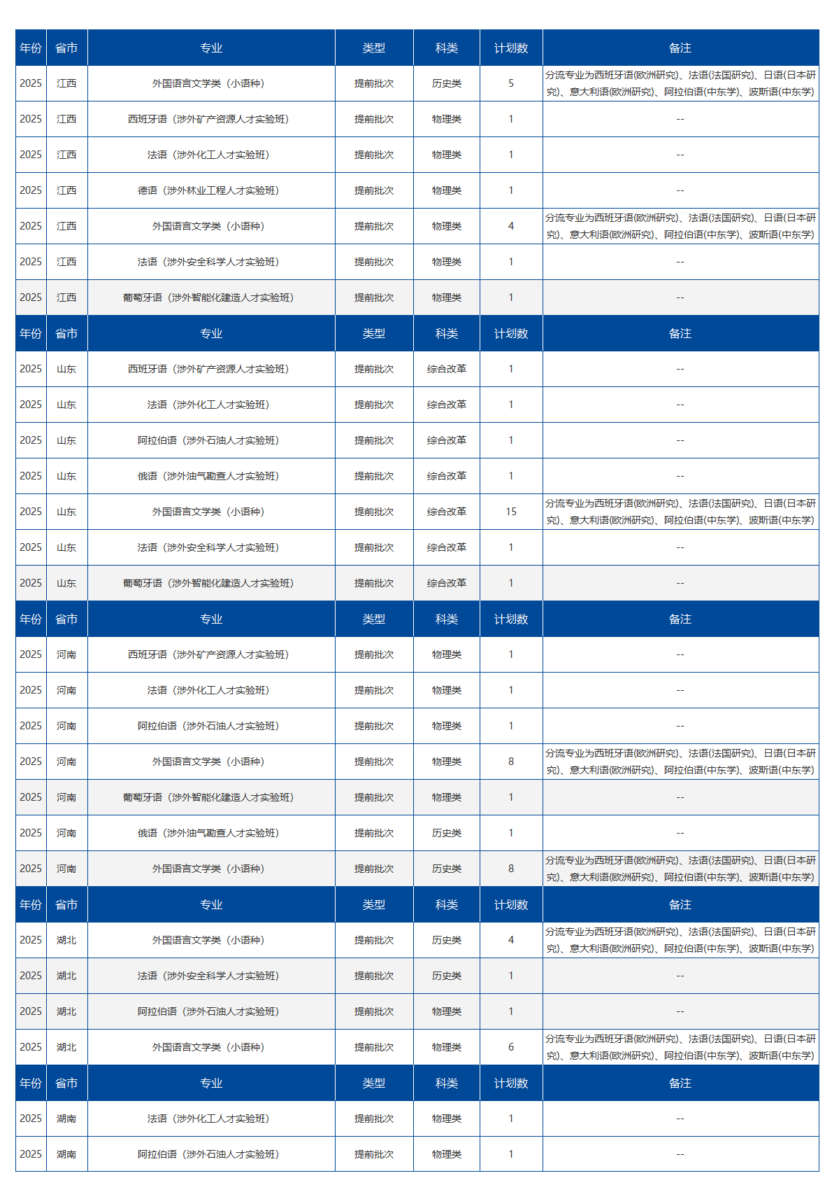 北京语言大学－2025提前批招生计划