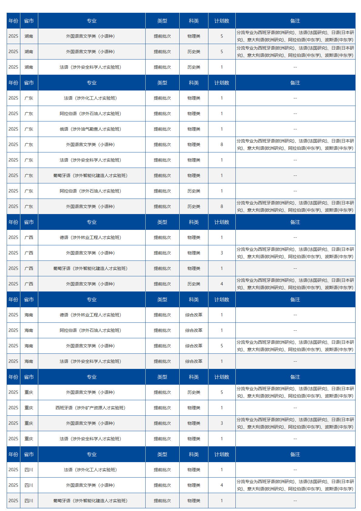 北京语言大学－2025提前批招生计划