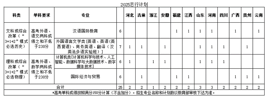 “志行计划”招生规模为25人，分省计划和单科要求如下
