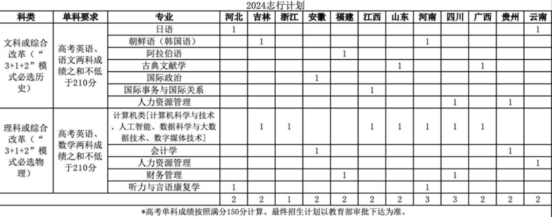 北京语言大学2024年 “志行计划”高校专项招生简章