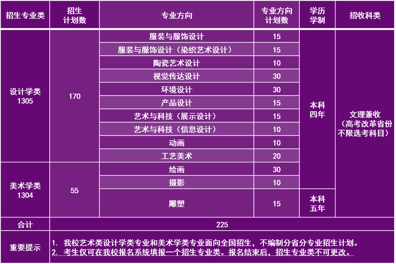 招生专业与招生规模