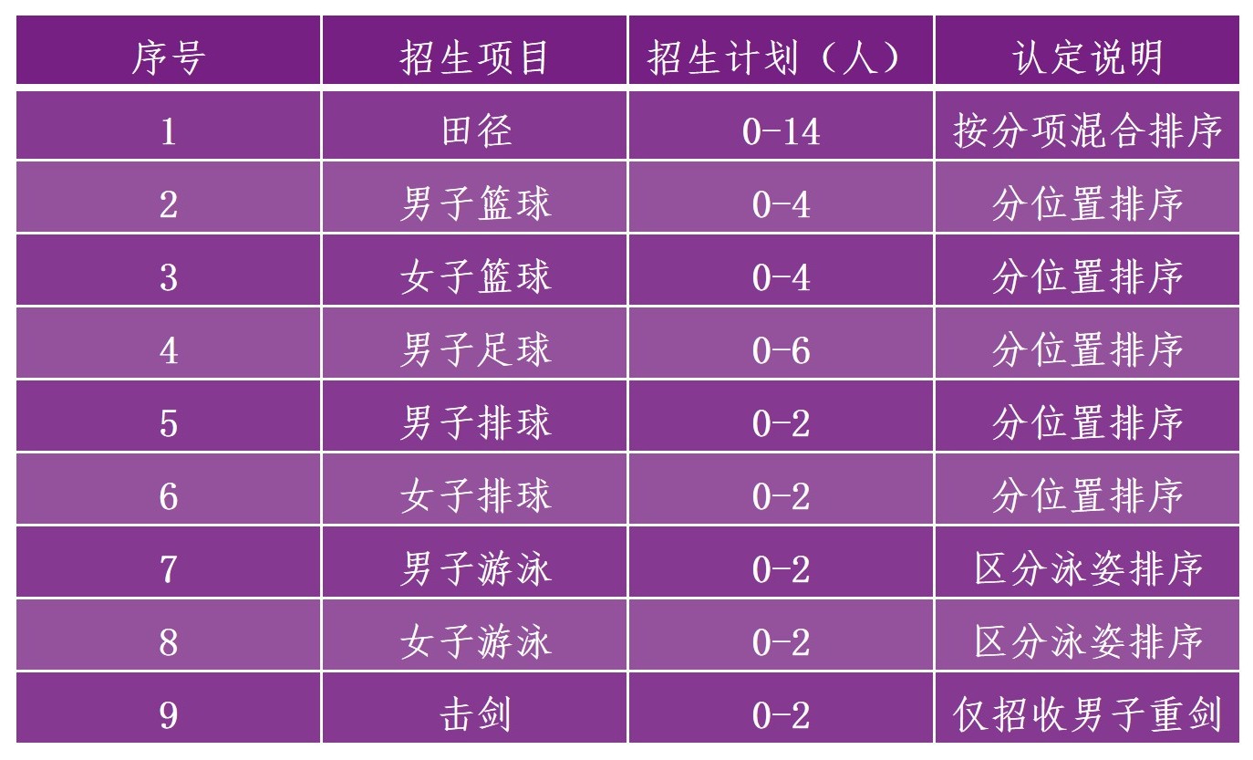各项目计划录取人数