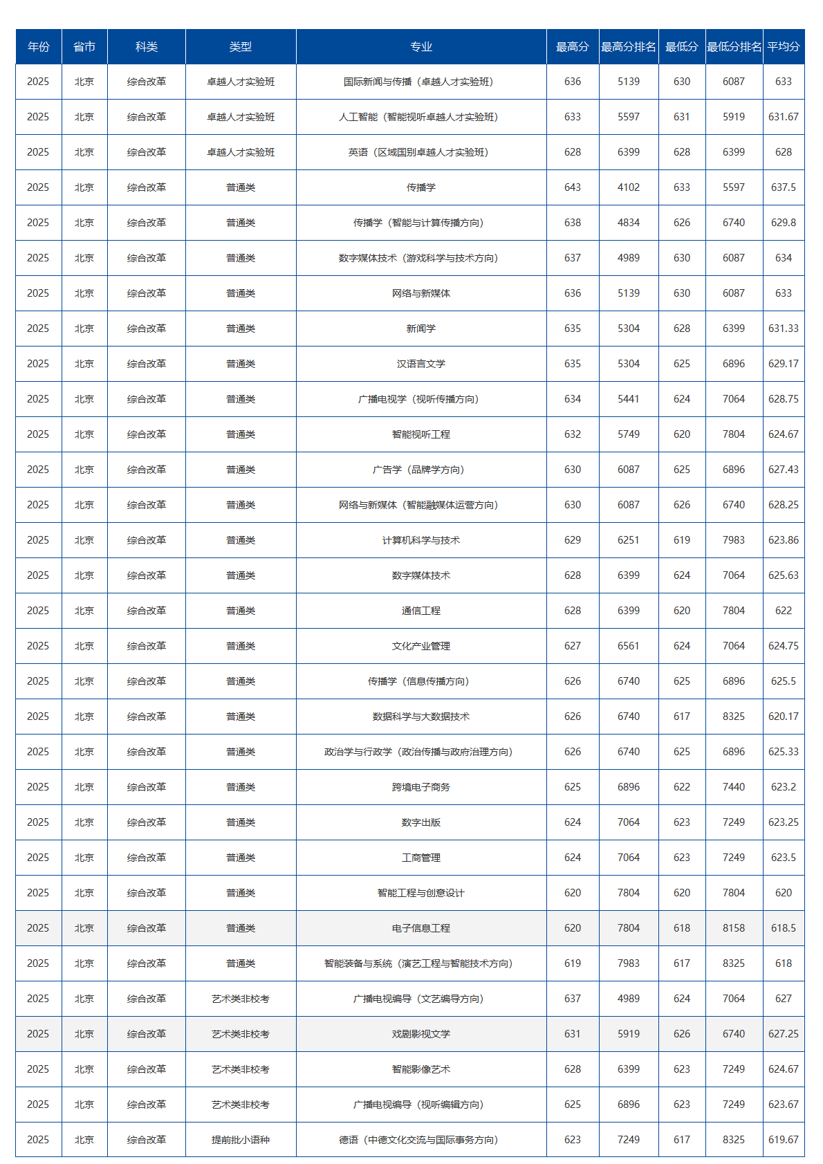 中国传媒大学－2025年招生分数线