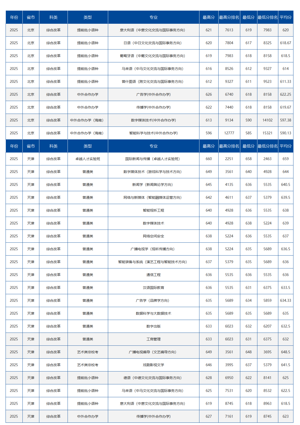 中国传媒大学－2025年招生分数线