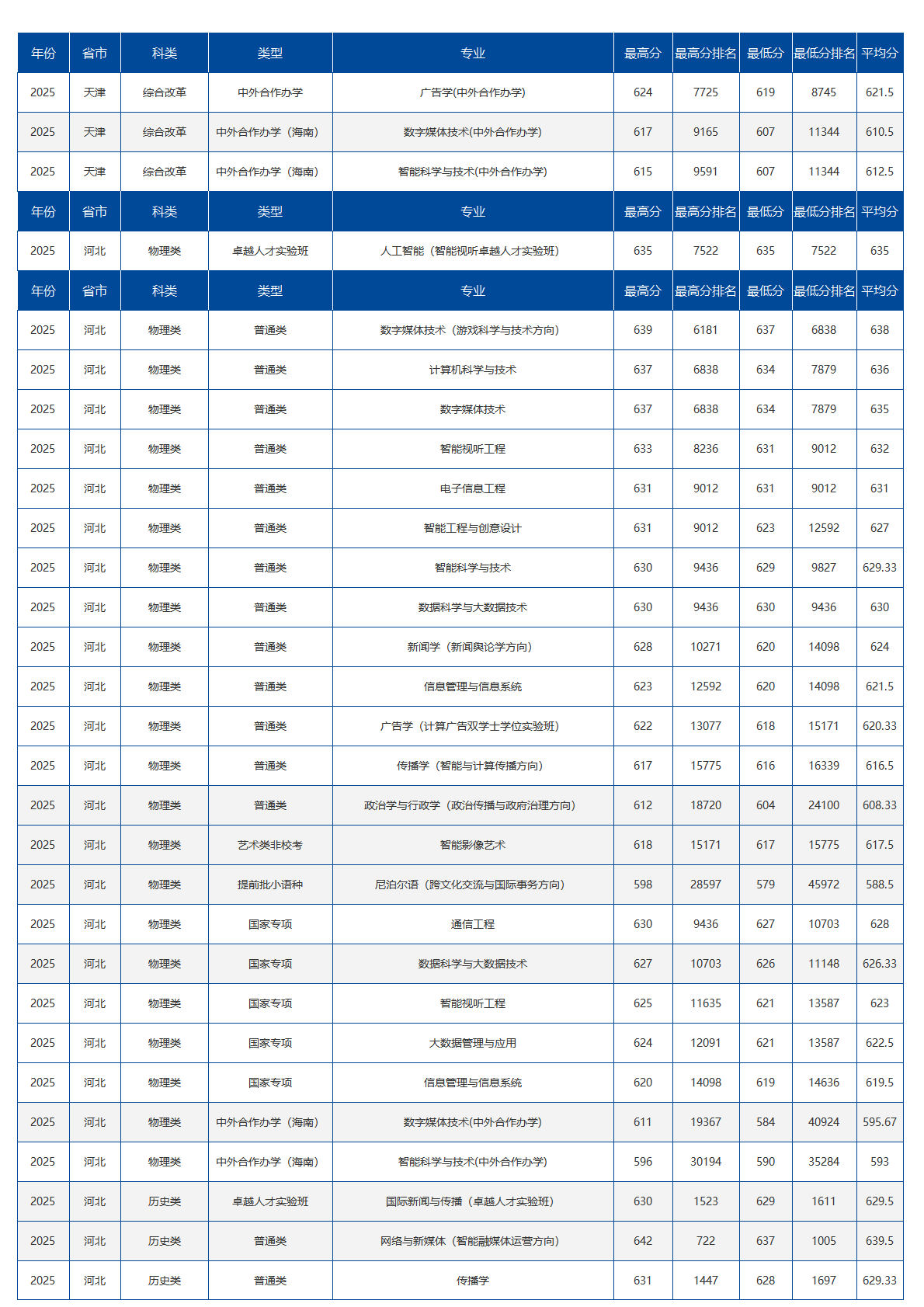 中国传媒大学－2025年招生分数线