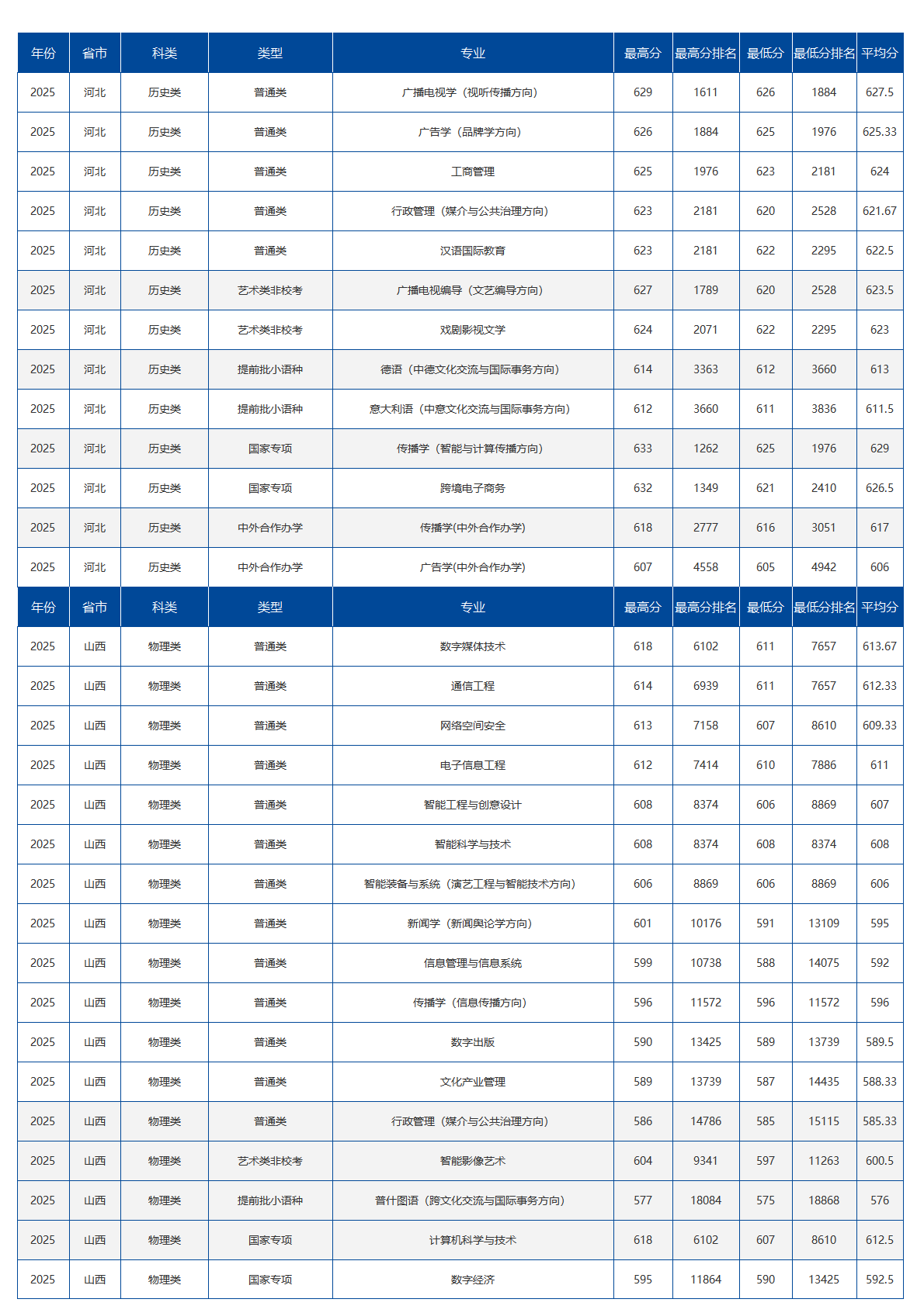 中国传媒大学－2025年招生分数线