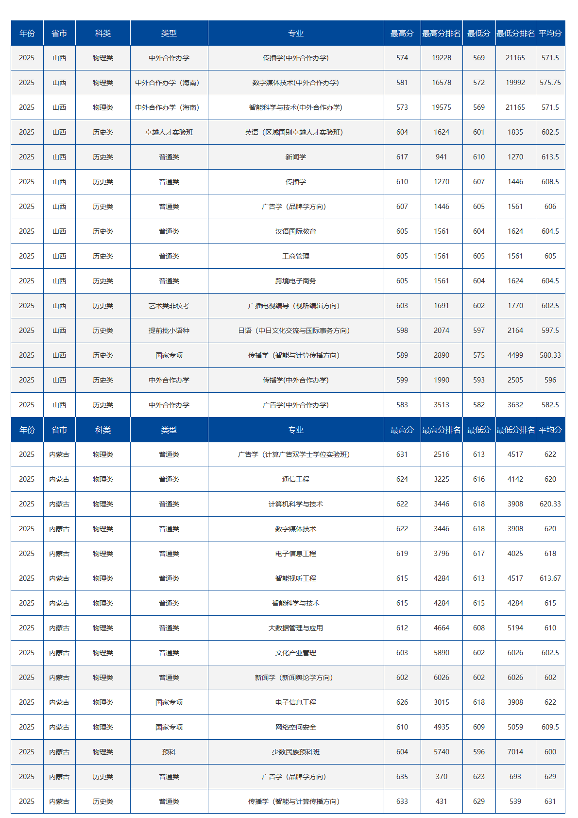 中国传媒大学－2025年招生分数线