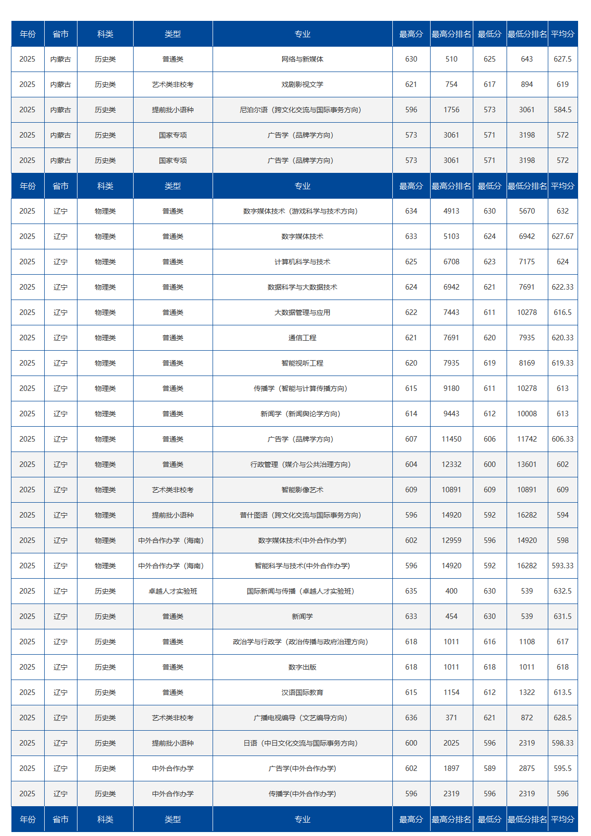 中国传媒大学－2025年招生分数线