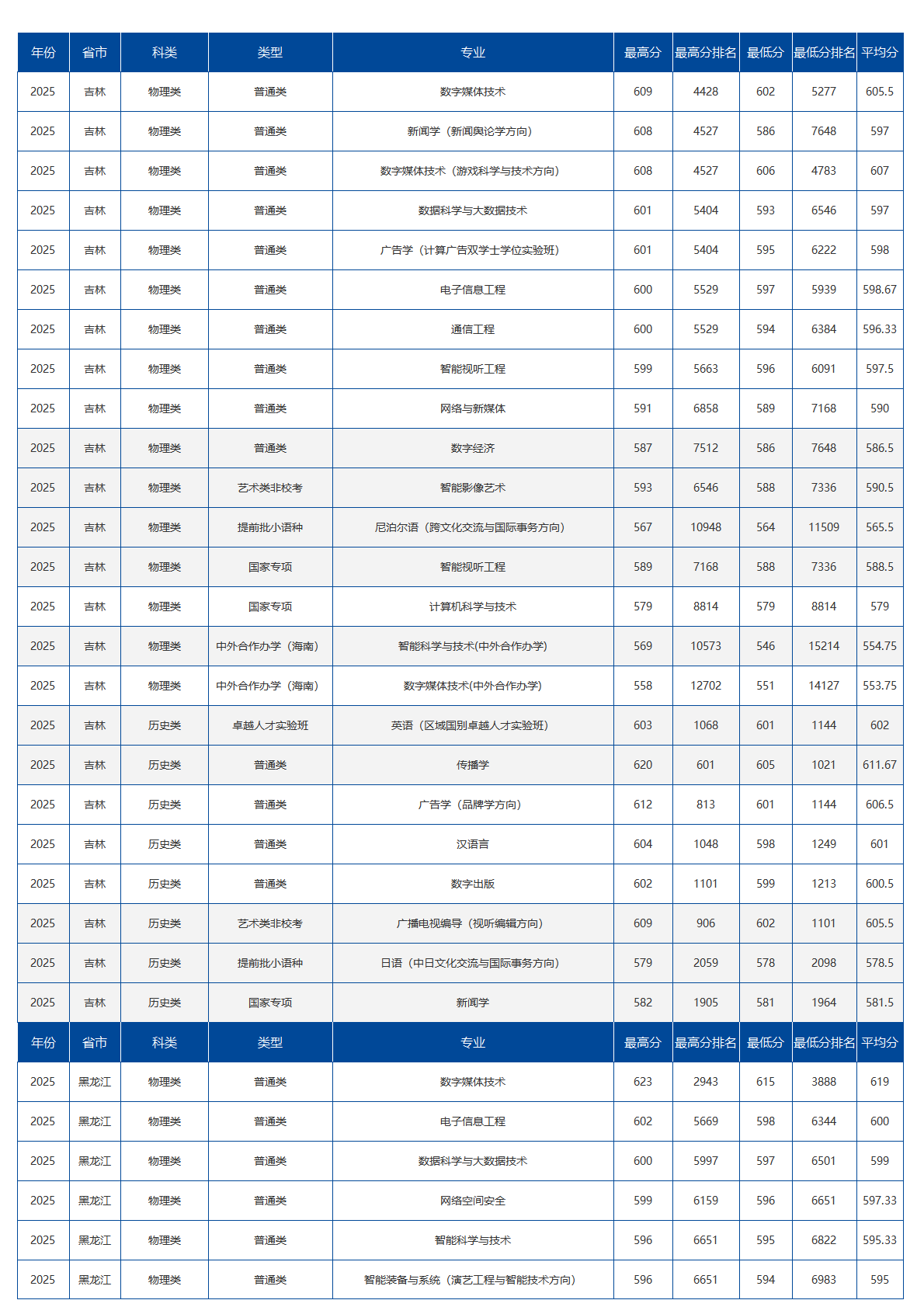 中国传媒大学－2025年招生分数线
