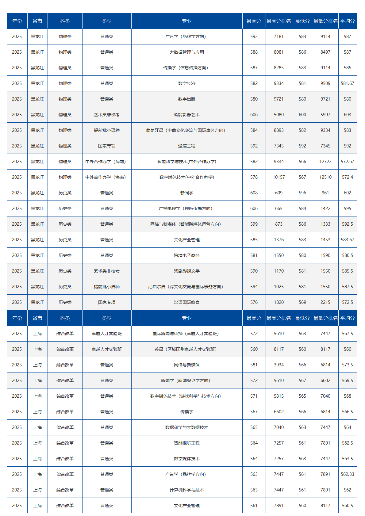 中国传媒大学－2025年招生分数线