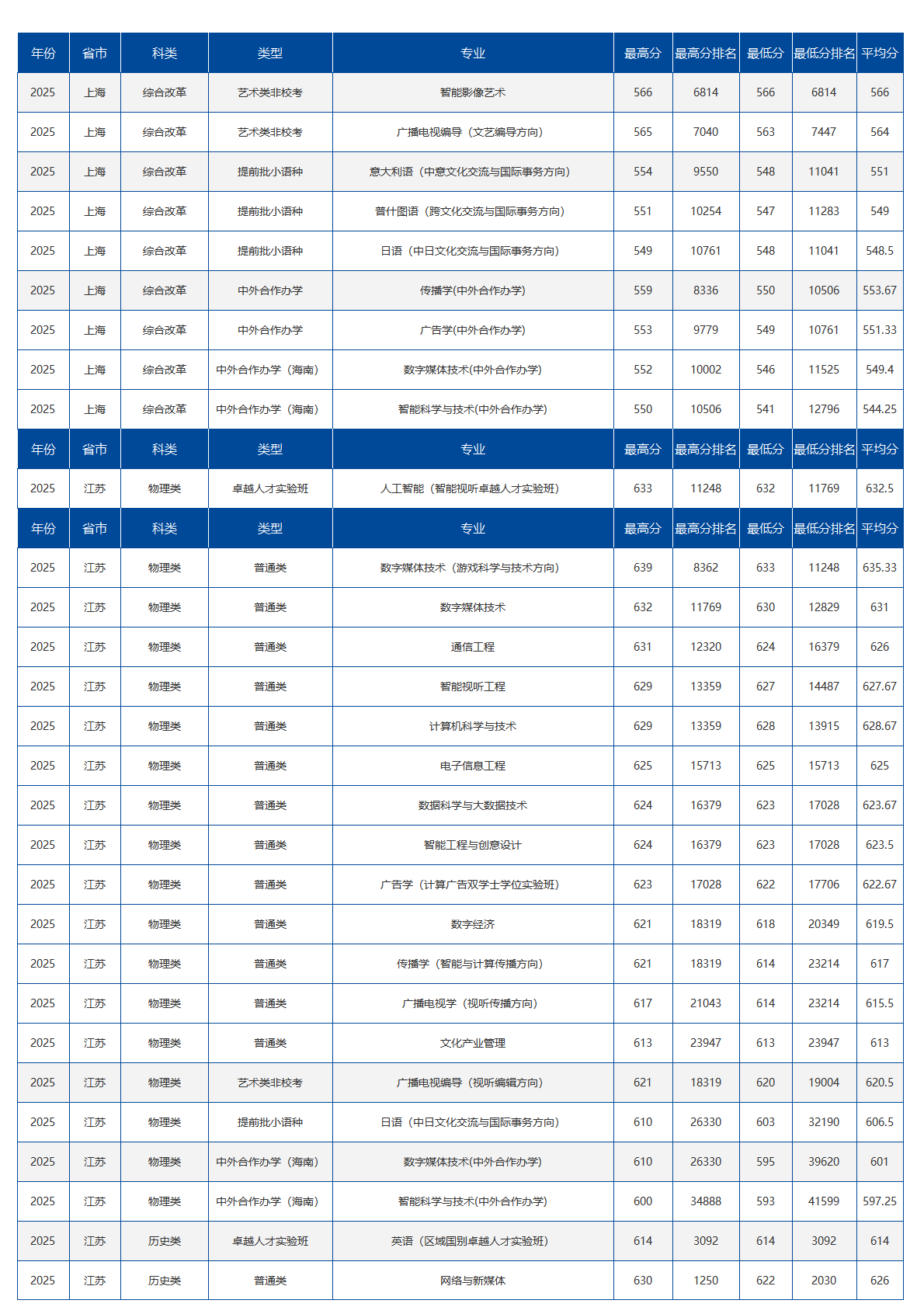 中国传媒大学－2025年招生分数线