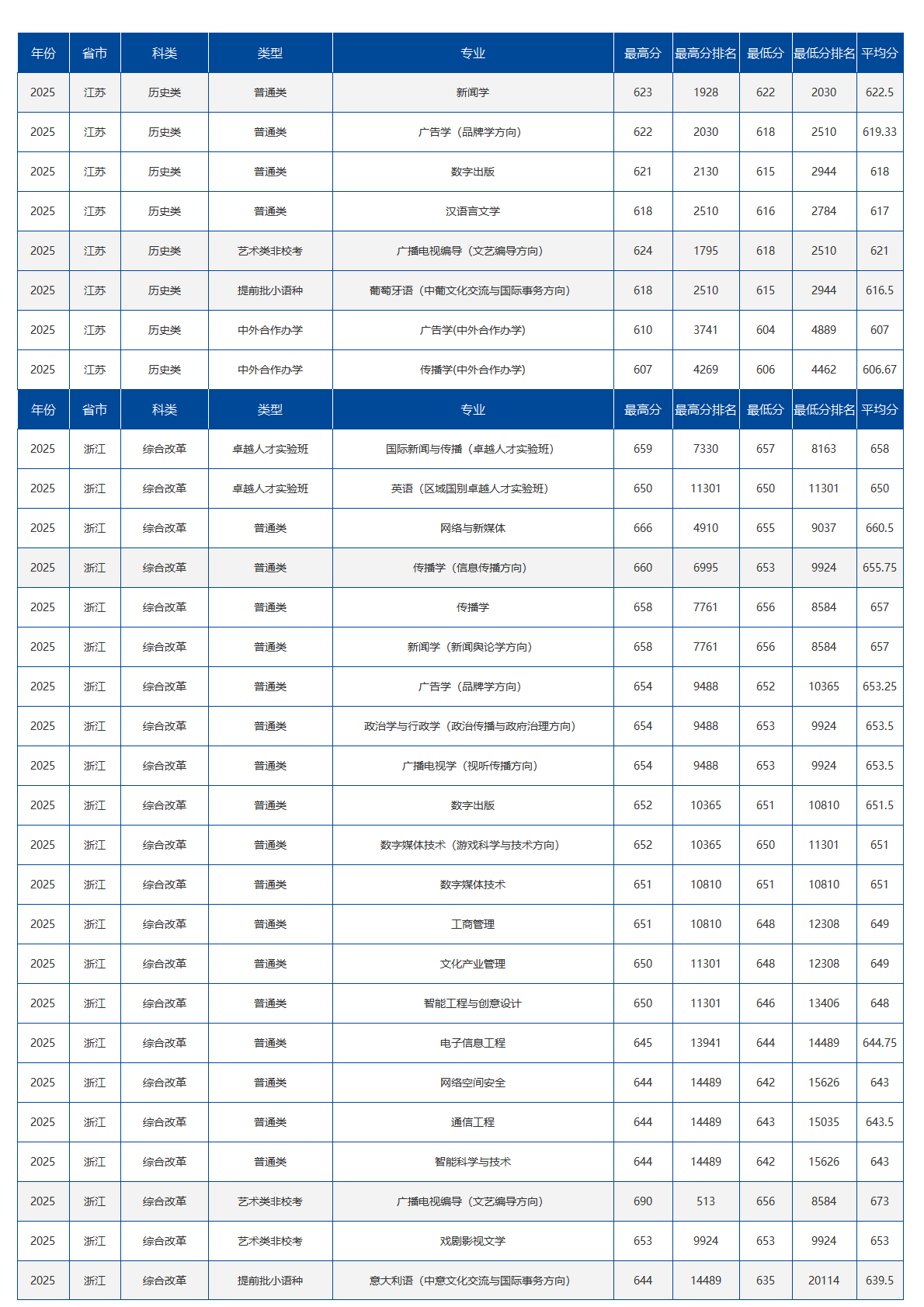 中国传媒大学－2025年招生分数线