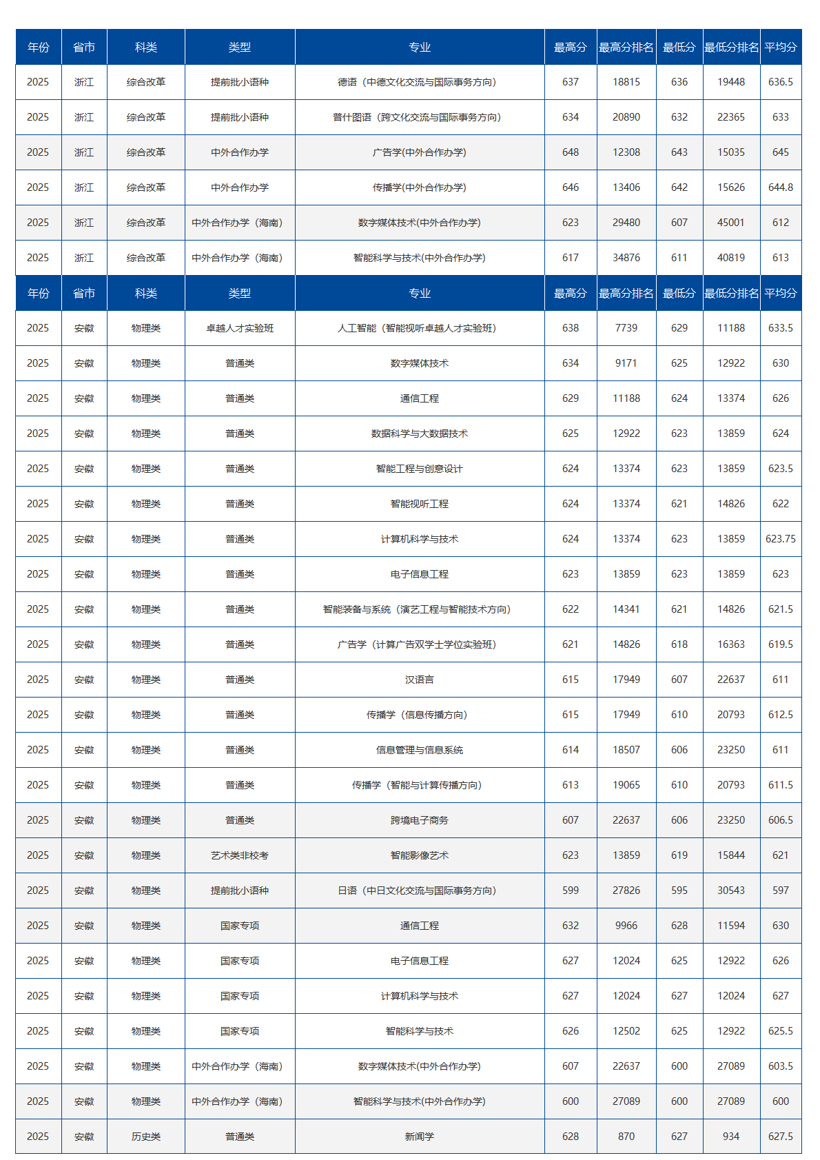 中国传媒大学－2025年招生分数线