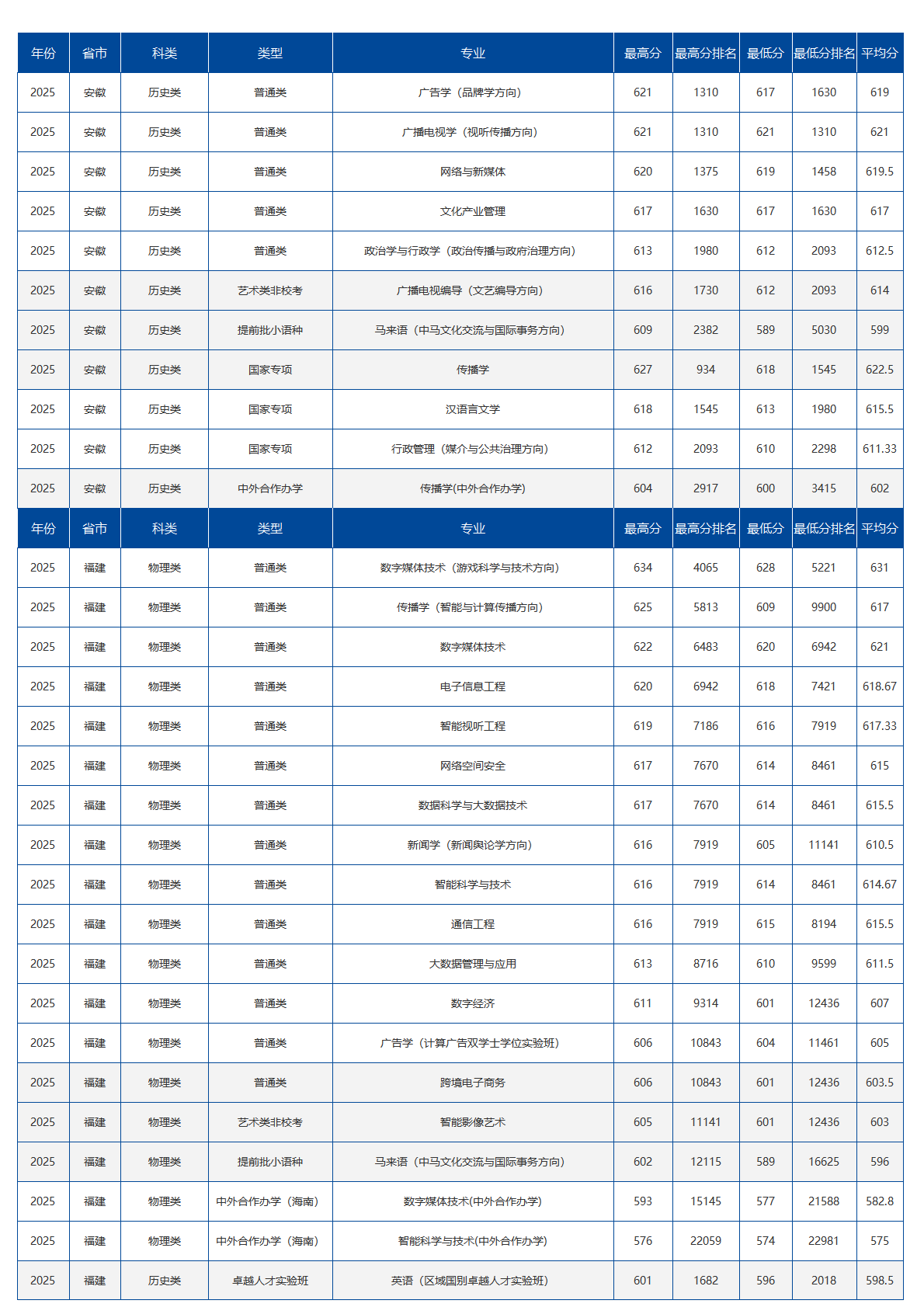 中国传媒大学－2025年招生分数线