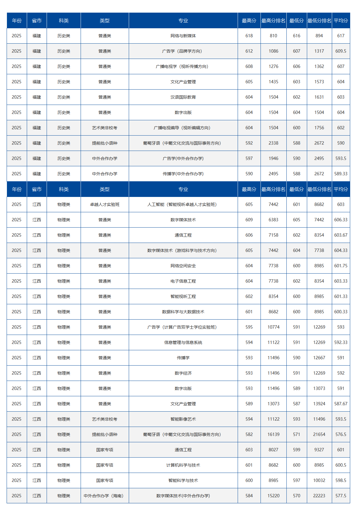 中国传媒大学－2025年招生分数线