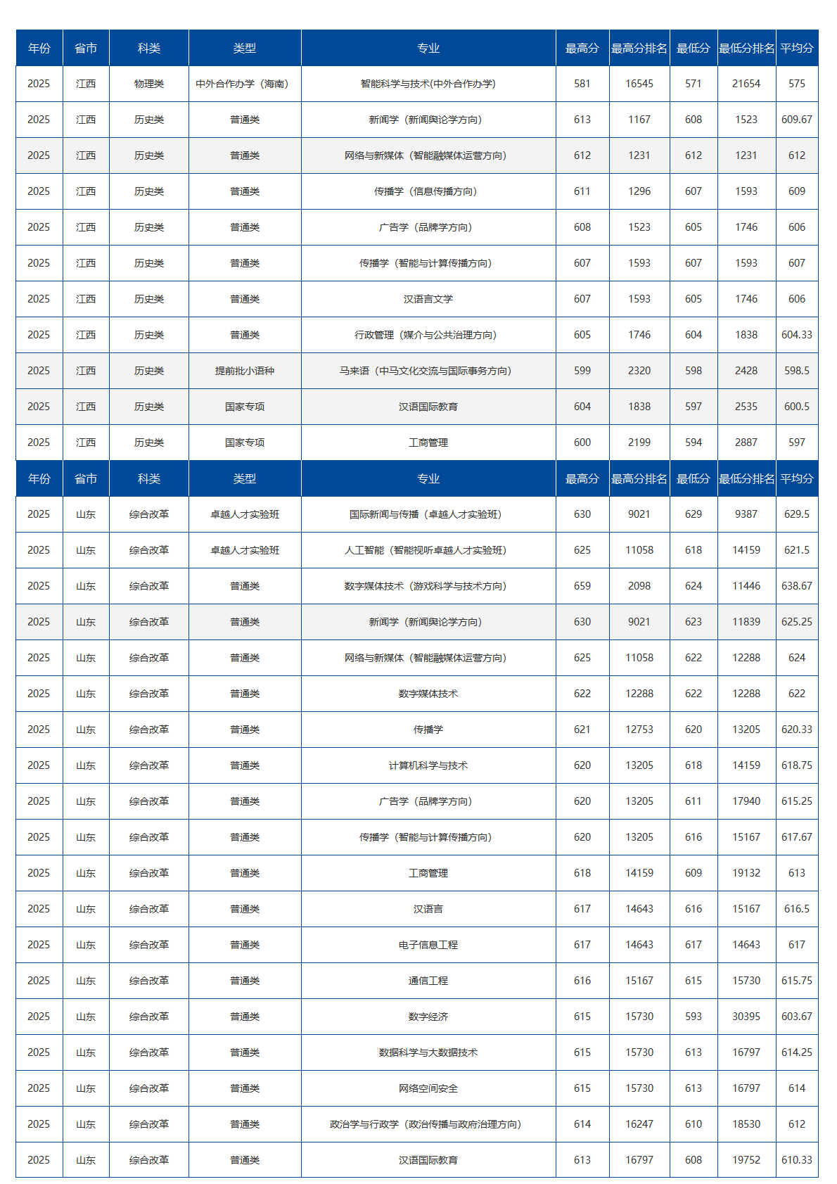 中国传媒大学－2025年招生分数线