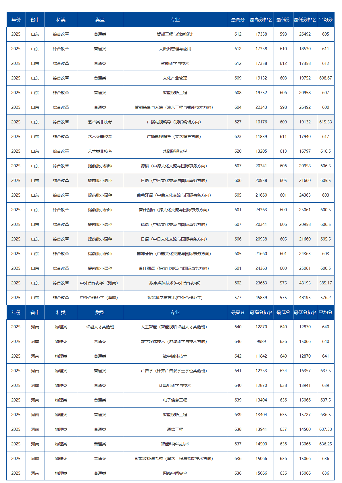 中国传媒大学－2025年招生分数线