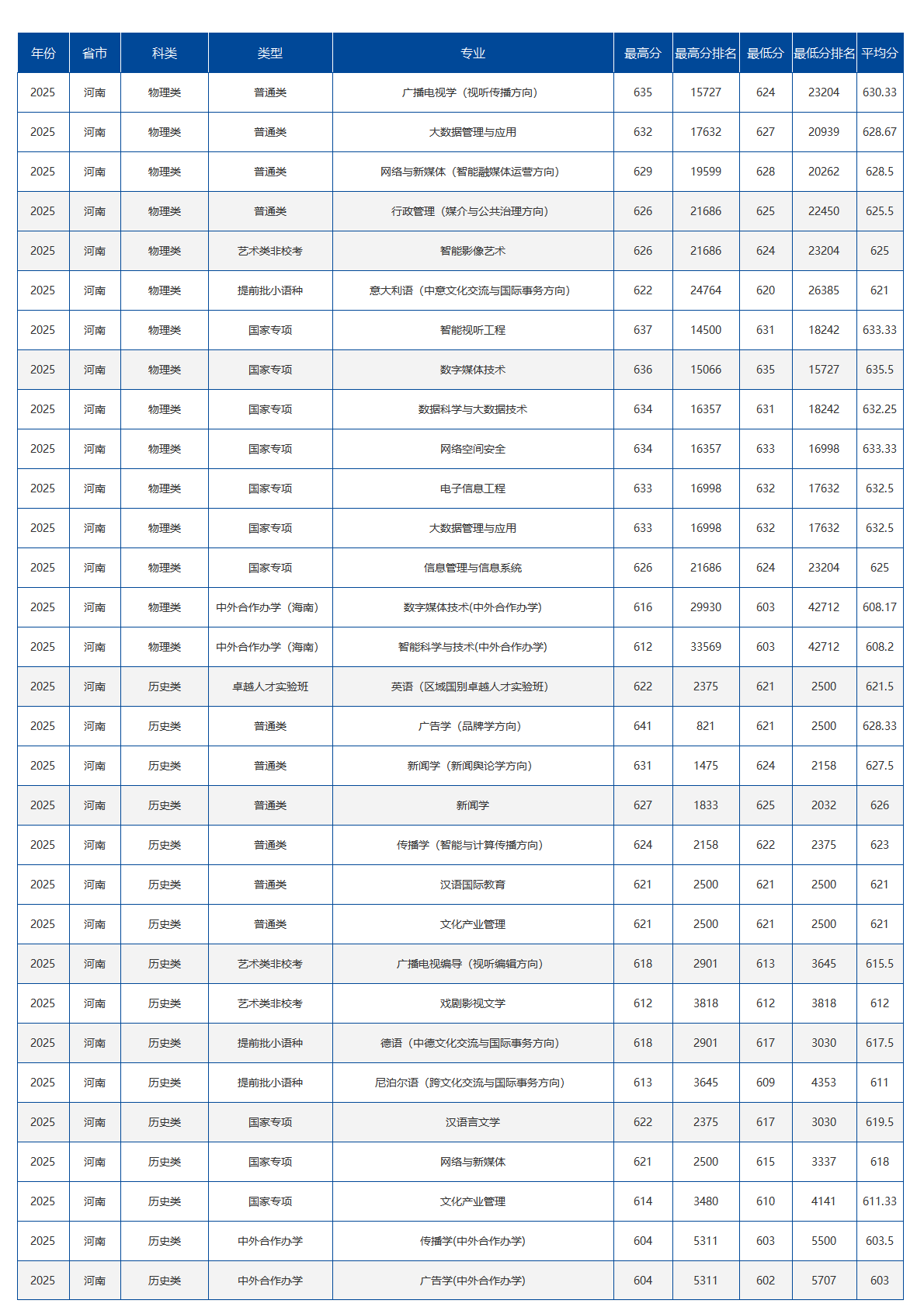 中国传媒大学－2025年招生分数线