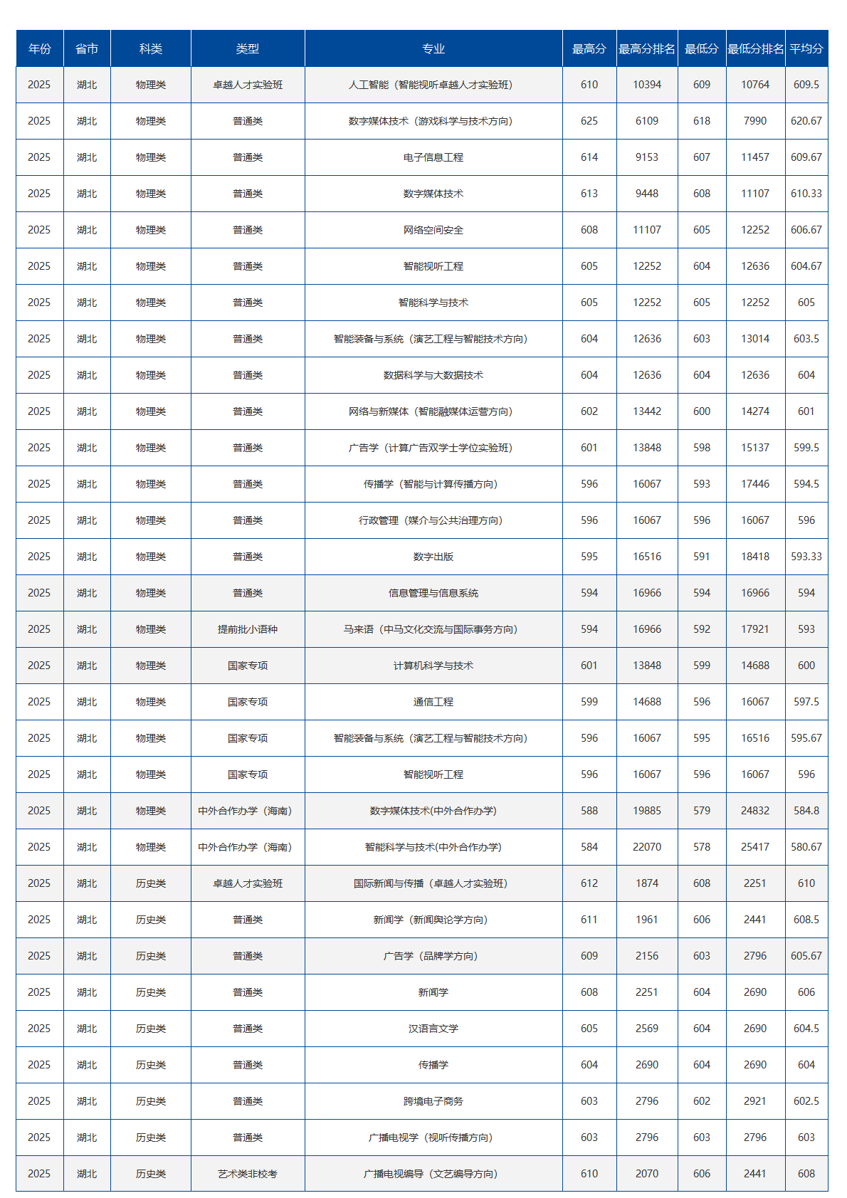 中国传媒大学－2025年招生分数线