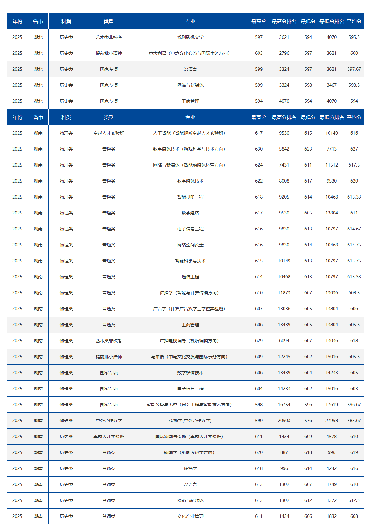 中国传媒大学－2025年招生分数线
