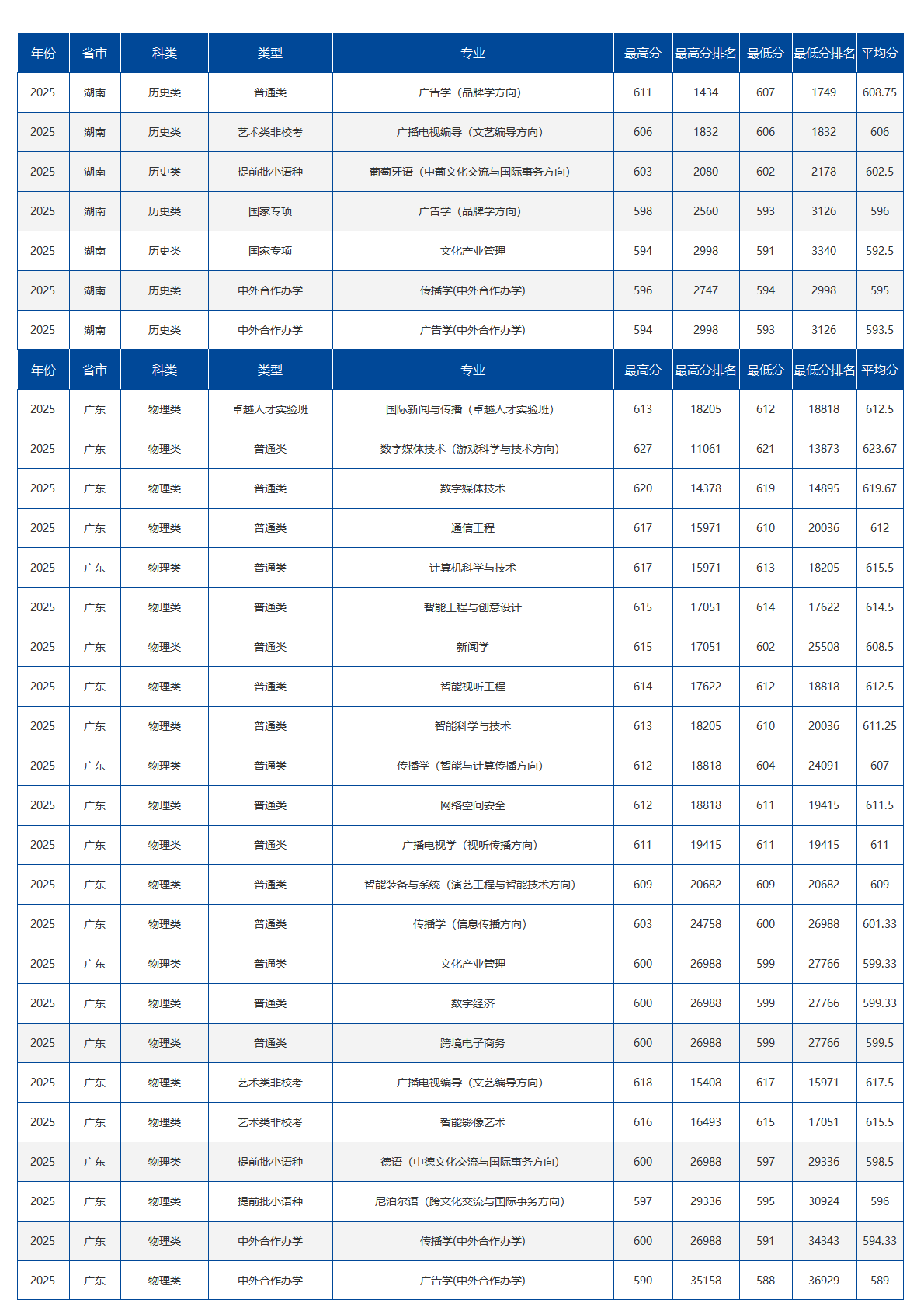 中国传媒大学－2025年招生分数线
