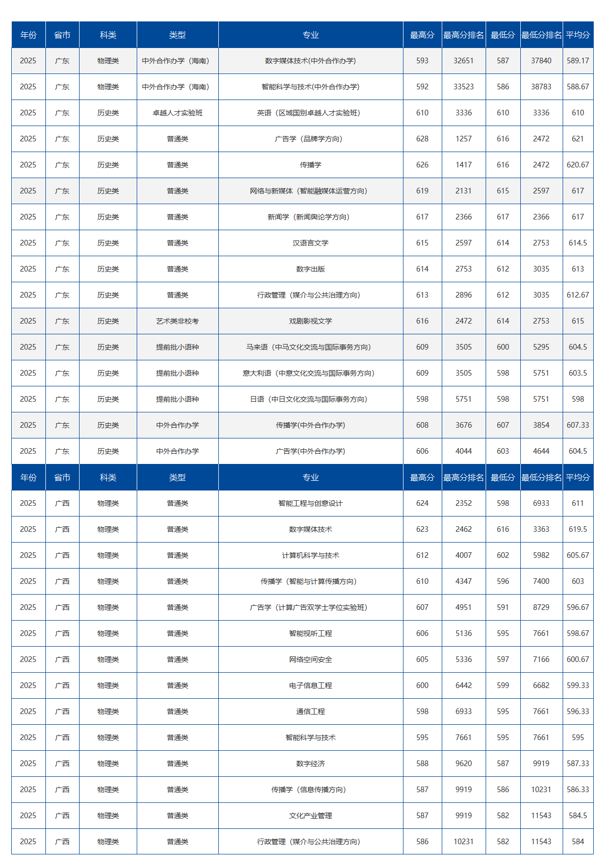 中国传媒大学－2025年招生分数线