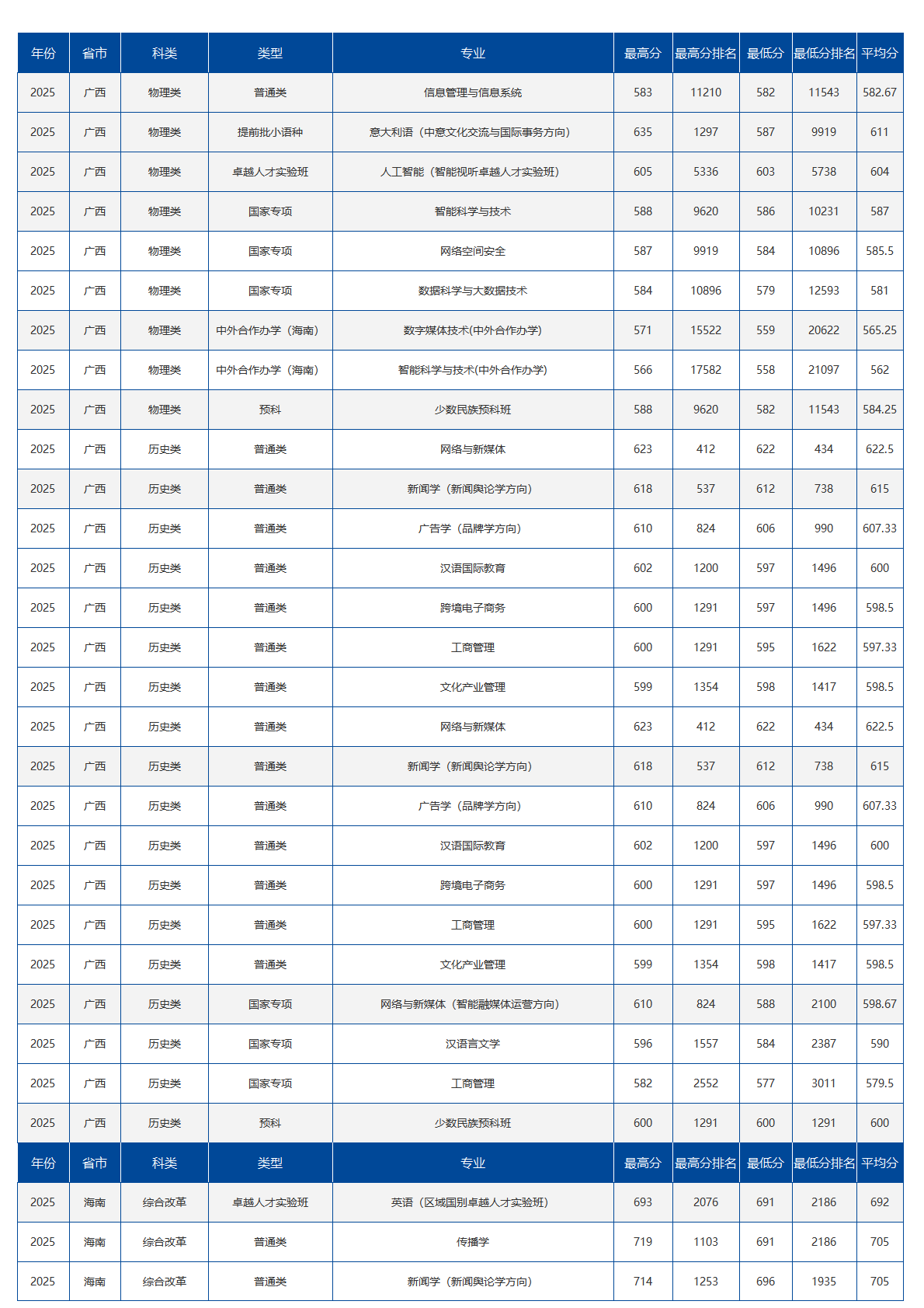 中国传媒大学－2025年招生分数线