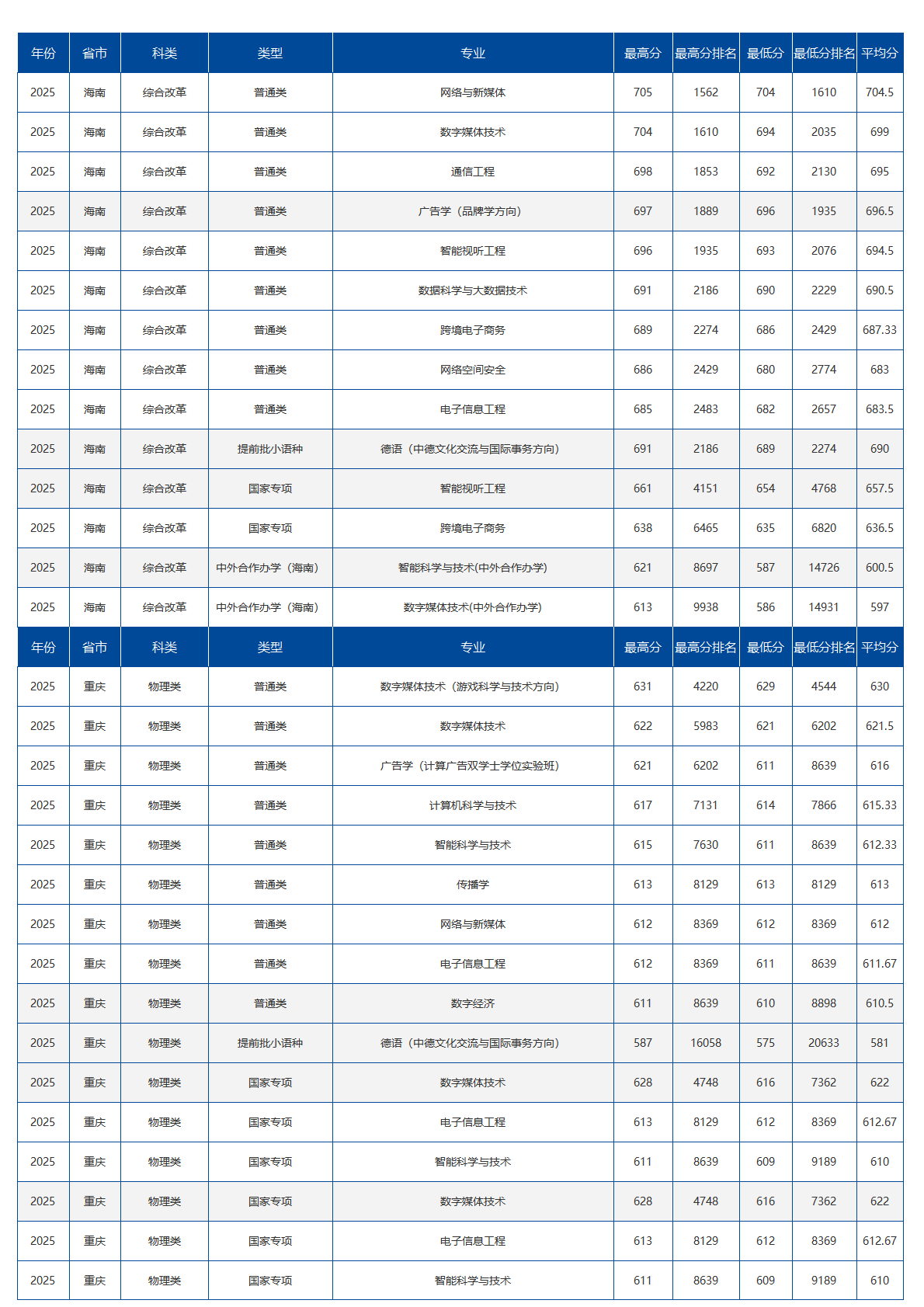 中国传媒大学－2025年招生分数线