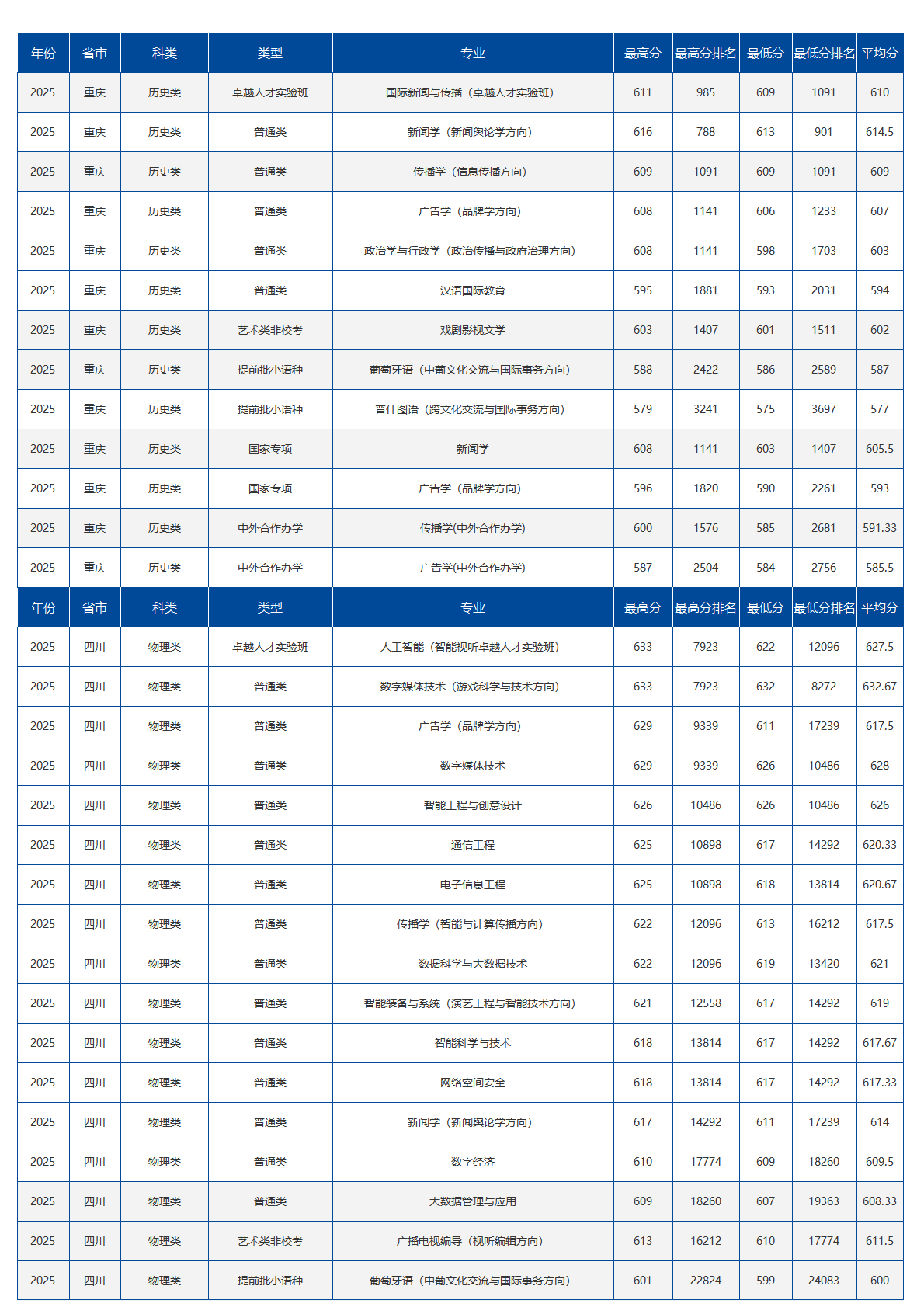 中国传媒大学－2025年招生分数线