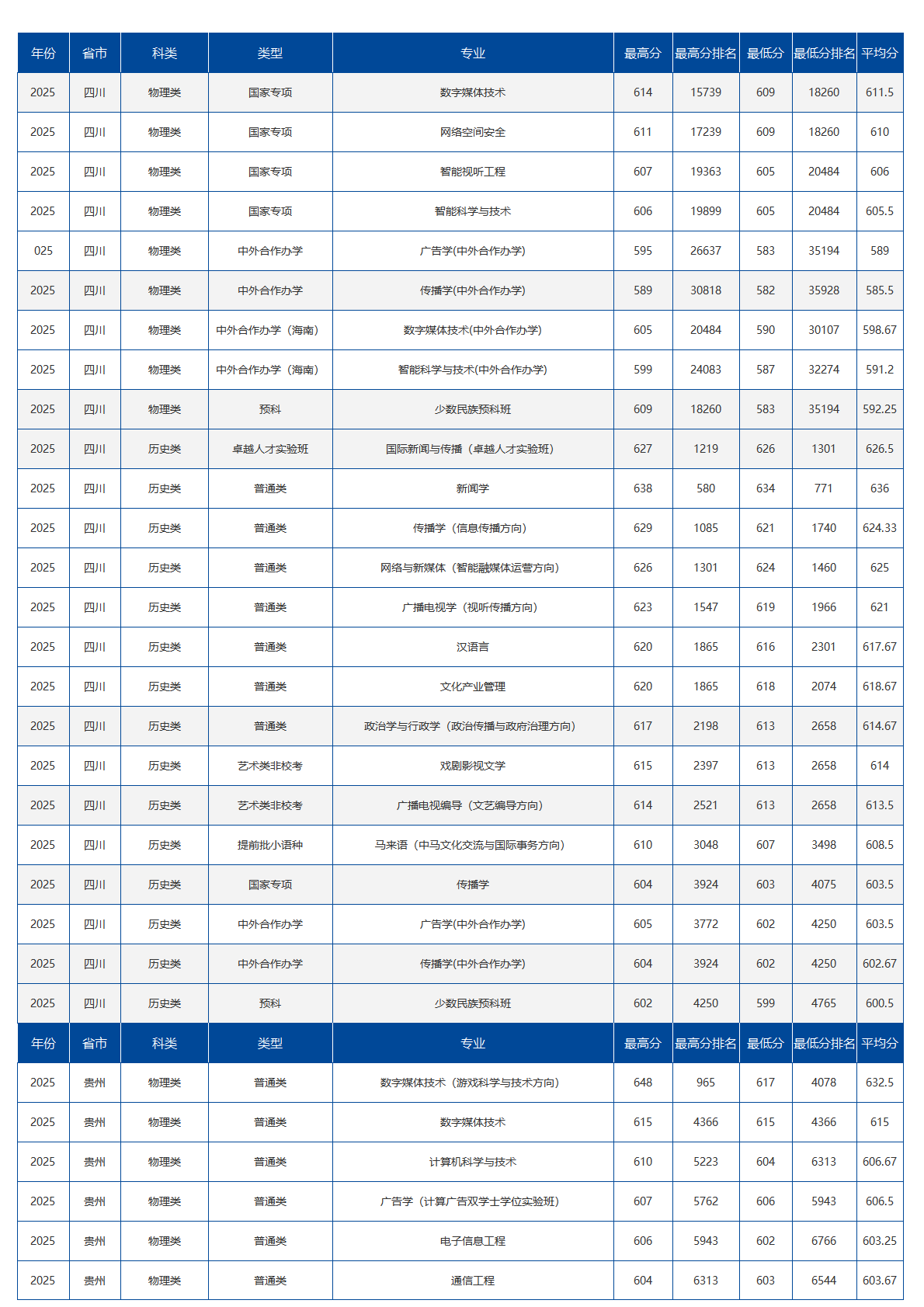 中国传媒大学－2025年招生分数线