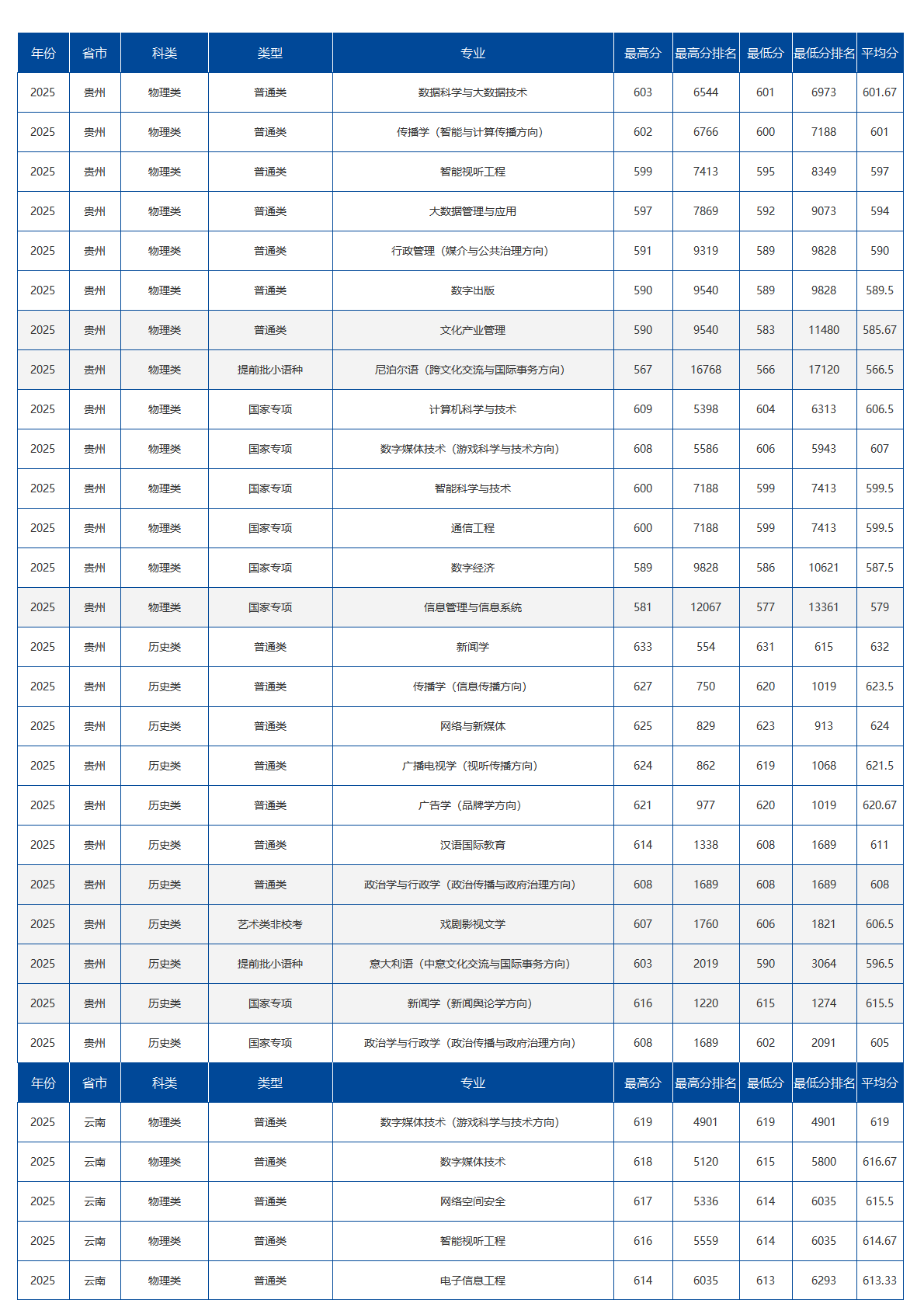 中国传媒大学－2025年招生分数线