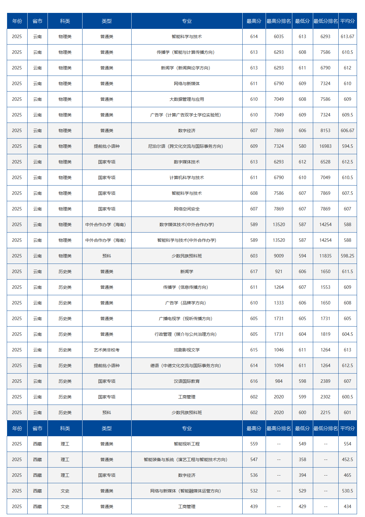 中国传媒大学－2025年招生分数线