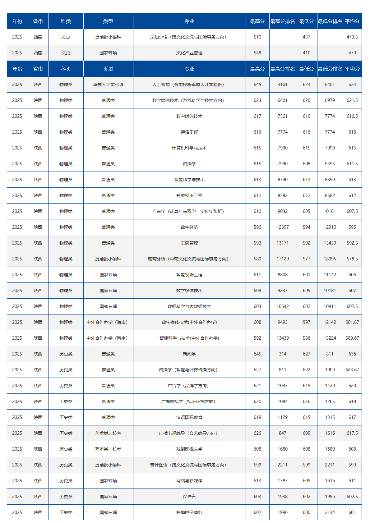 中国传媒大学－2025年招生分数线