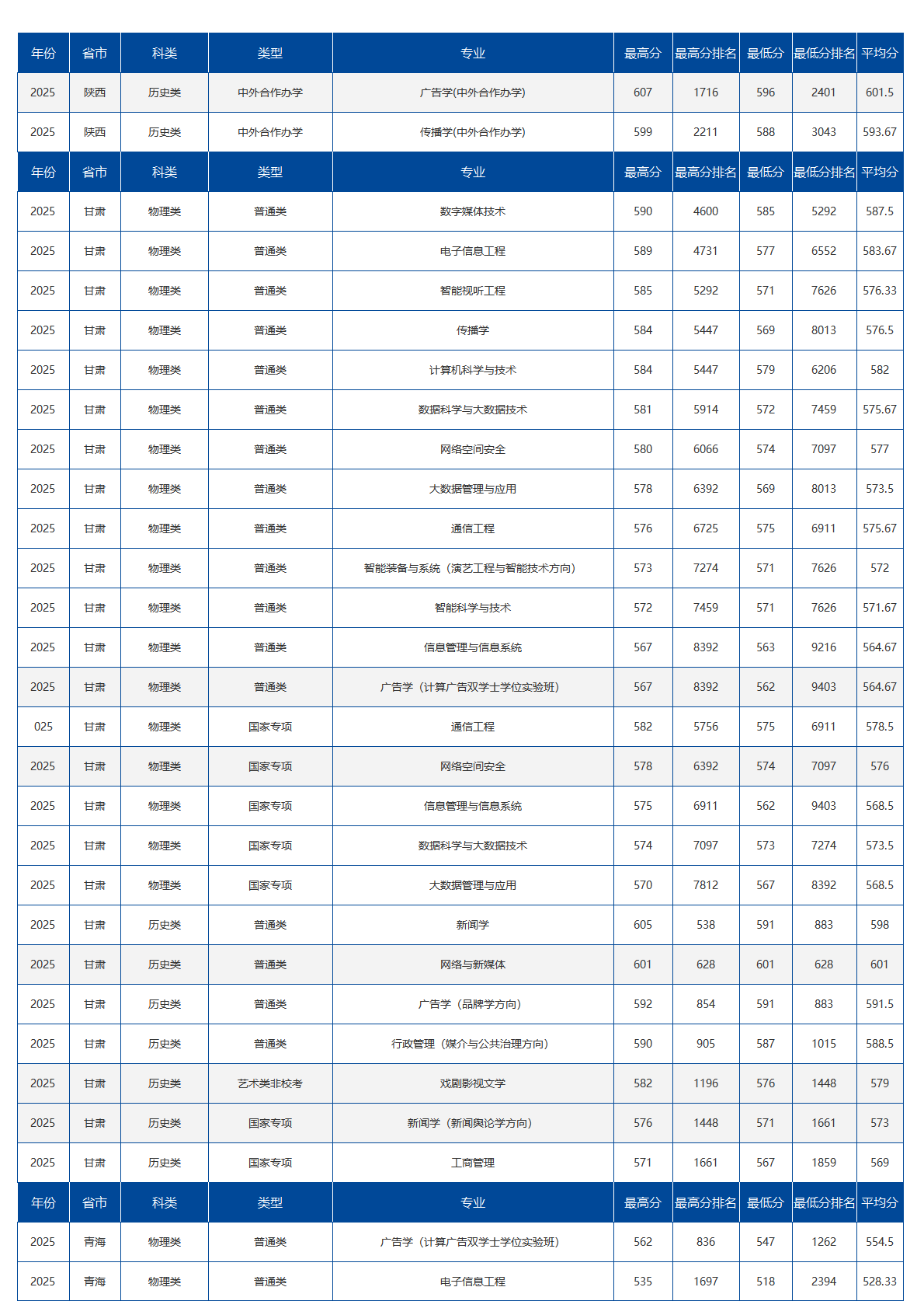 中国传媒大学－2025年招生分数线