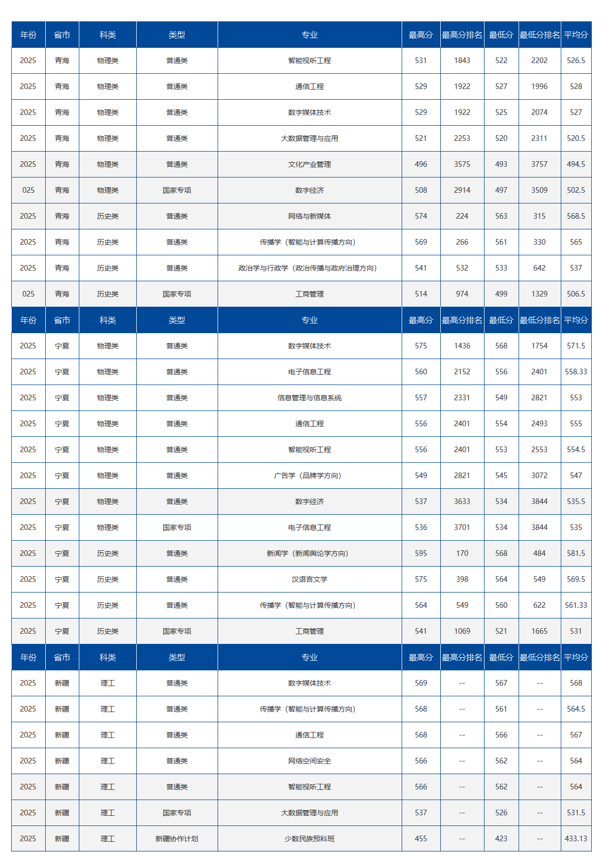 中国传媒大学－2025年招生分数线