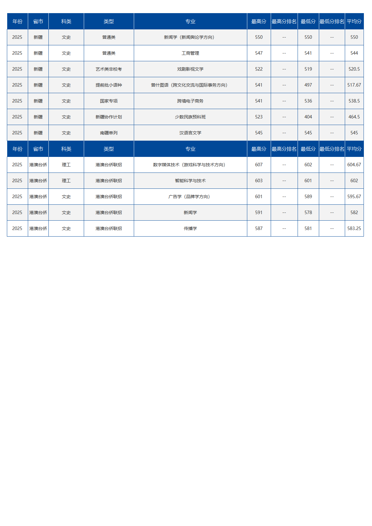 中国传媒大学－2025年招生分数线
