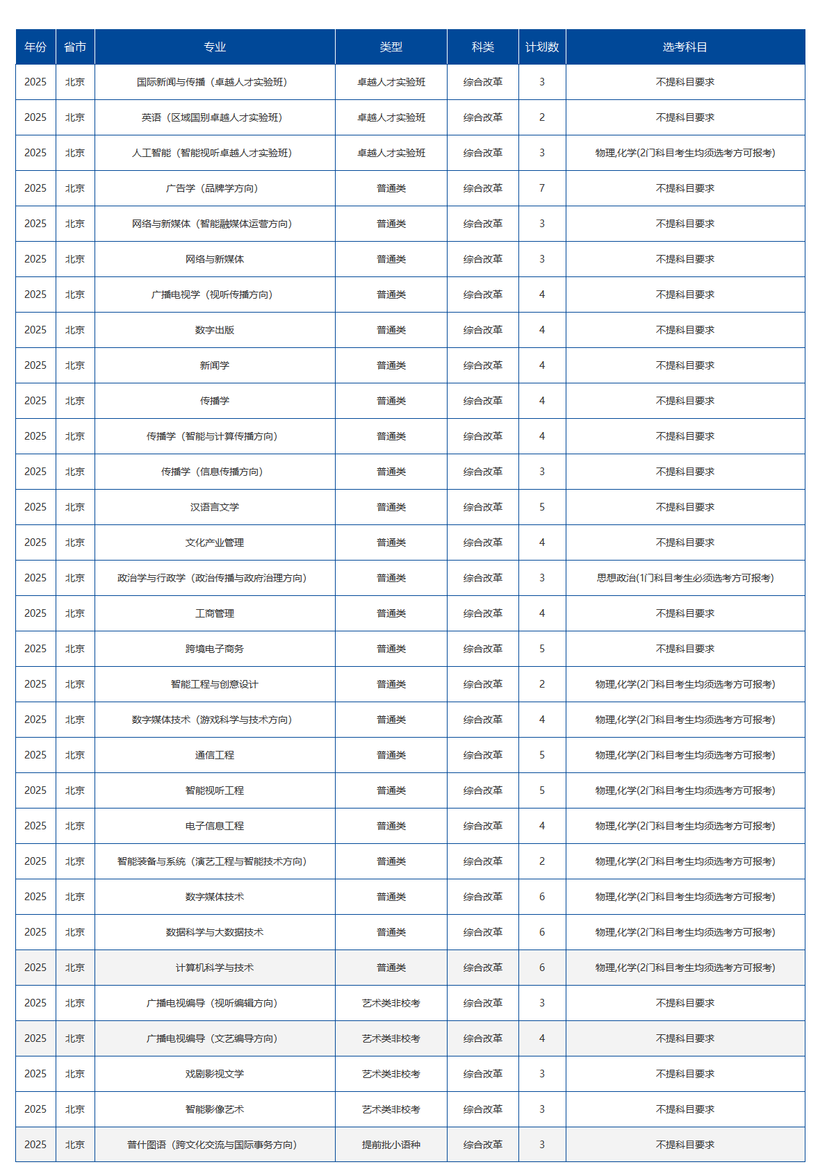 中国传媒大学－2025年招生计划