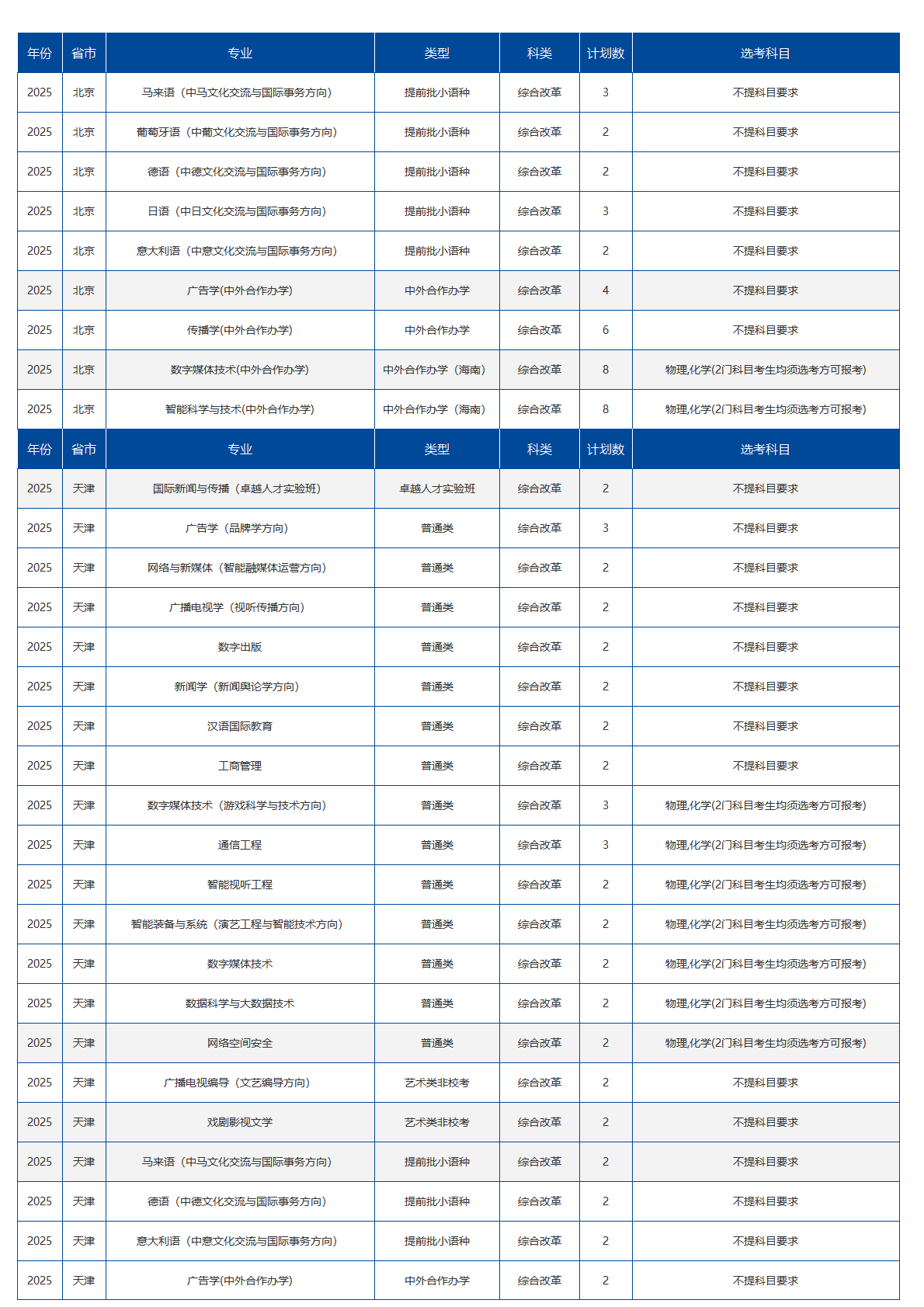 中国传媒大学－2025年招生计划