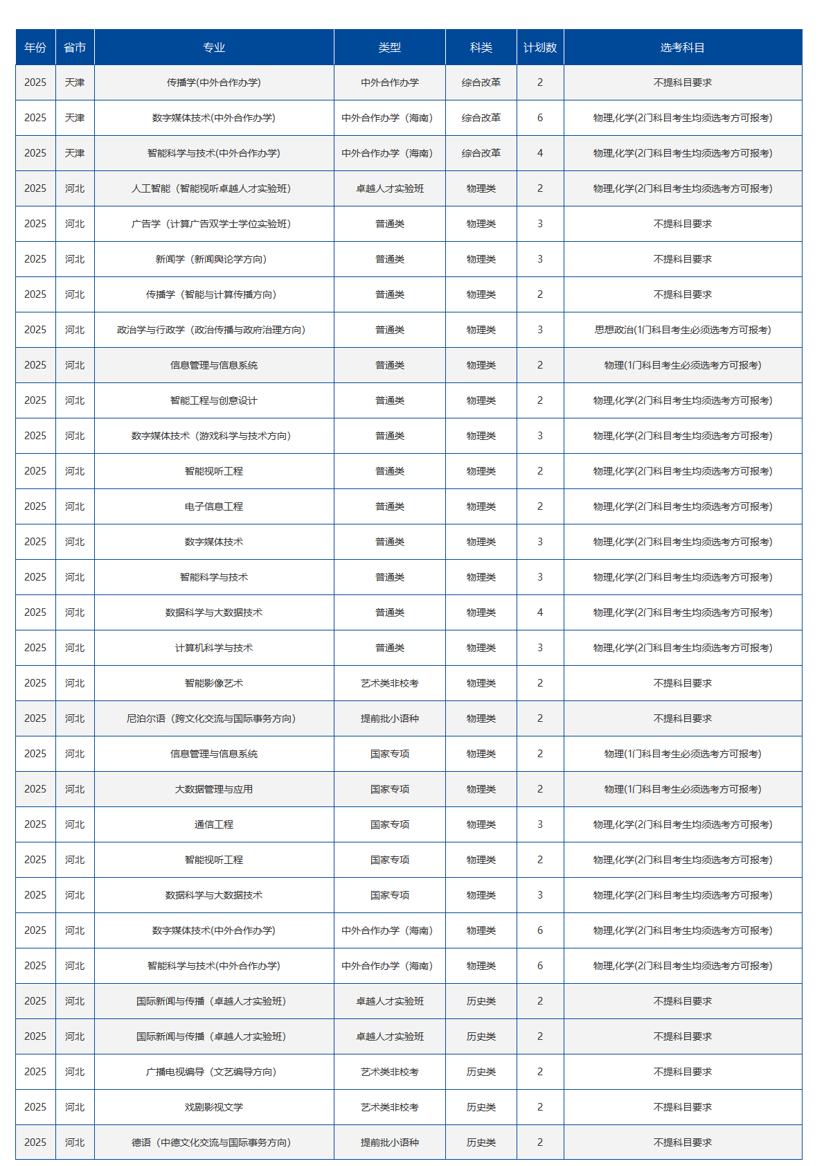 中国传媒大学－2025年招生计划