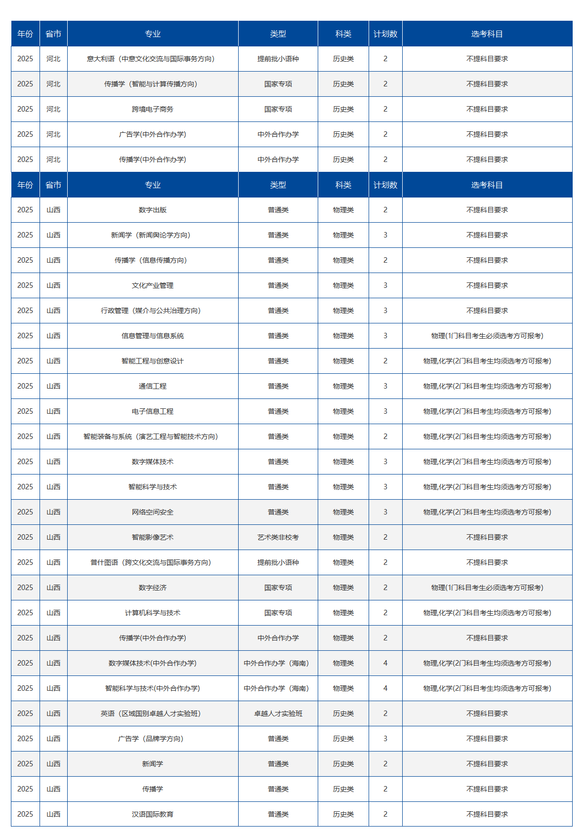 中国传媒大学－2025年招生计划