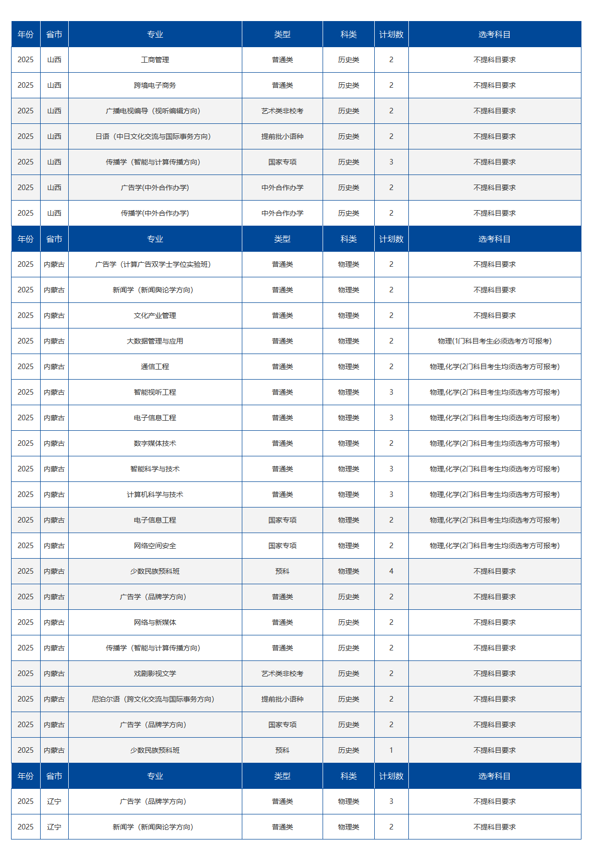 中国传媒大学－2025年招生计划