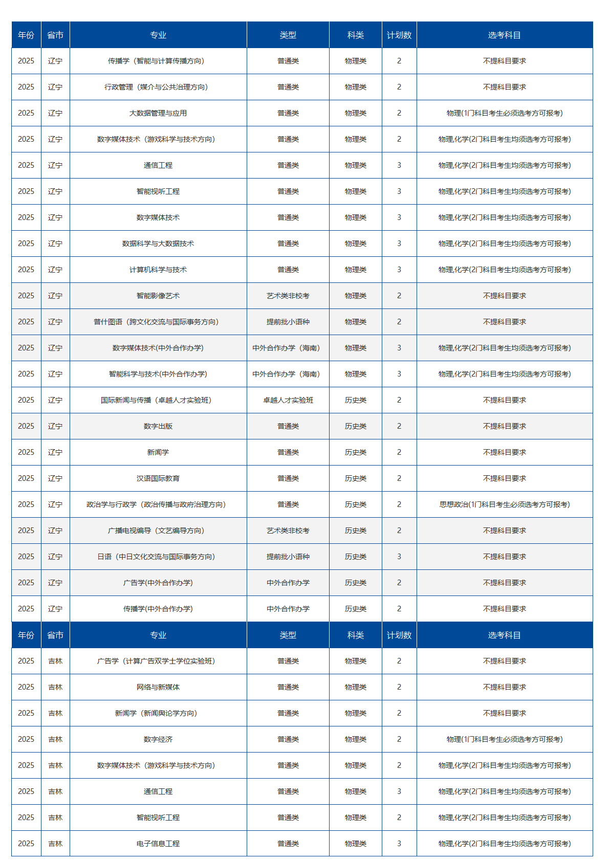 中国传媒大学－2025年招生计划
